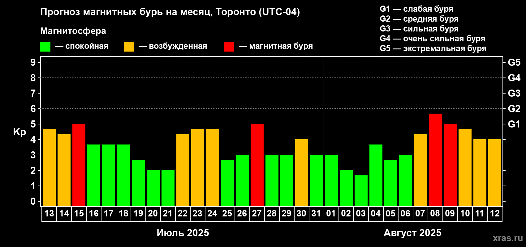 Прогноз максимального суточного геомагнитного индекса Kp на <b>1 месяц</b> (31 день) <b>с 13 июля по 12 августа 2025 г</b>