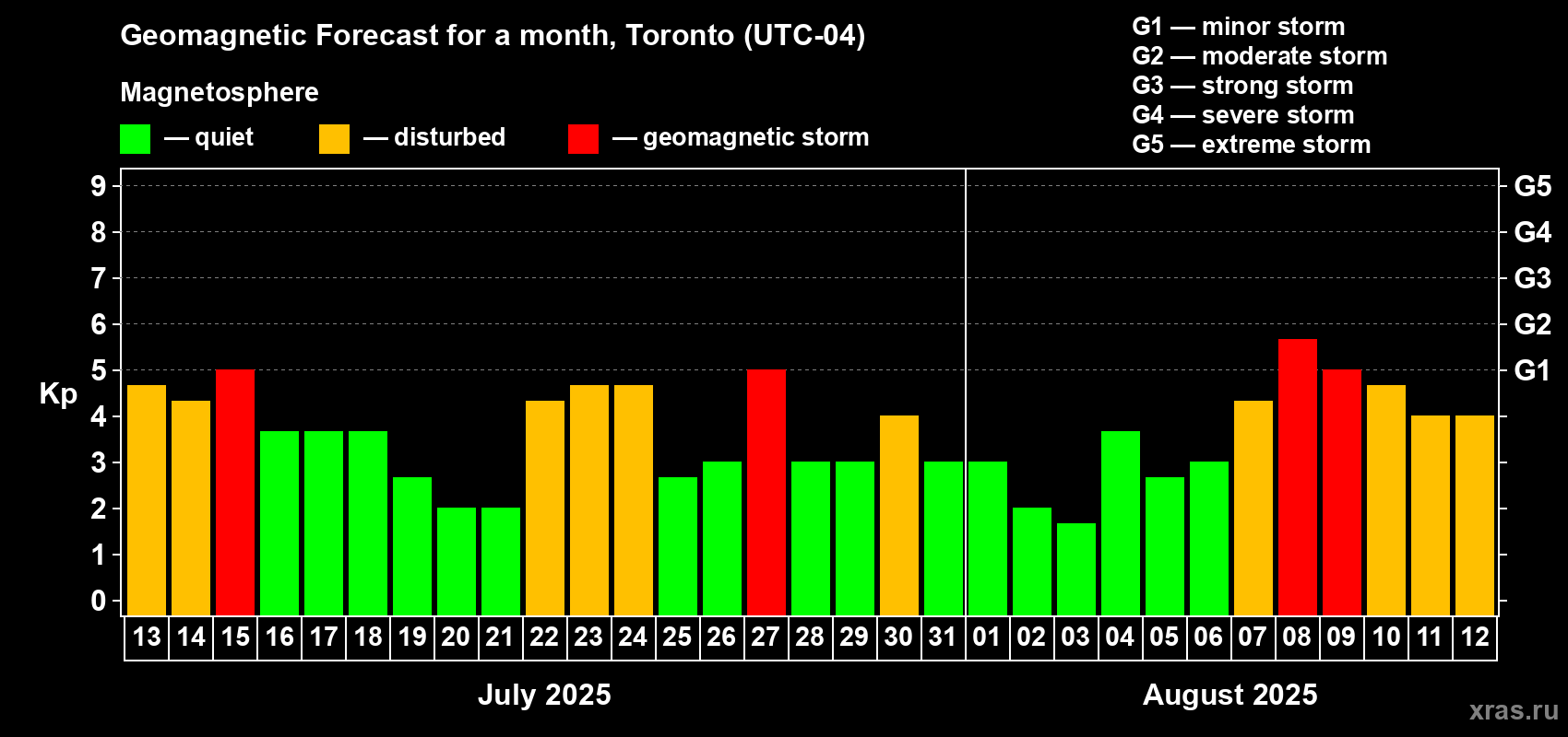Forecast of the daily maximal value of geomagnetic index Kp for <b>1 month</b> (31 days) <b>from Jul 13, 2025 to Aug 12, 2025</b>