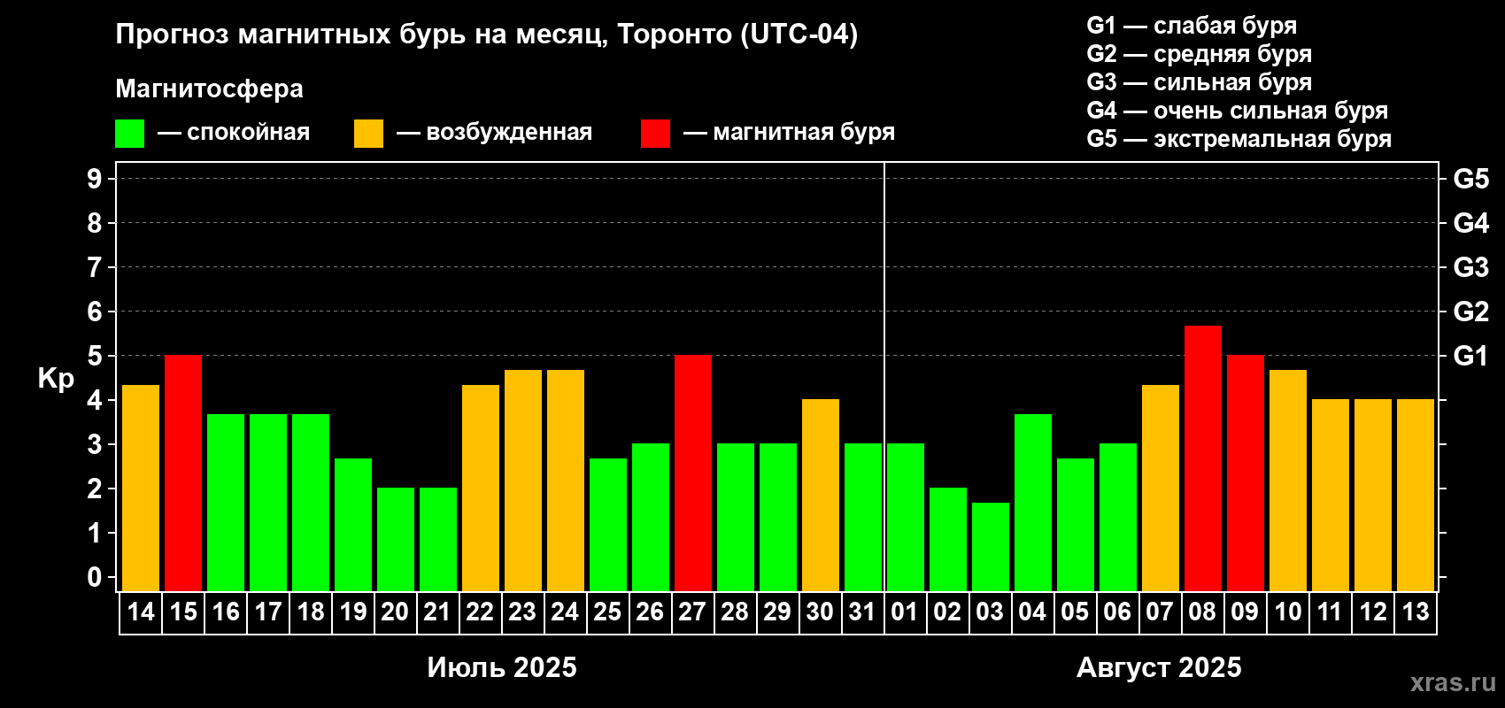 Прогноз максимального суточного геомагнитного индекса Kp на <b>1 месяц</b> (31 день) <b>с 14 июля по 13 августа 2025 г</b>