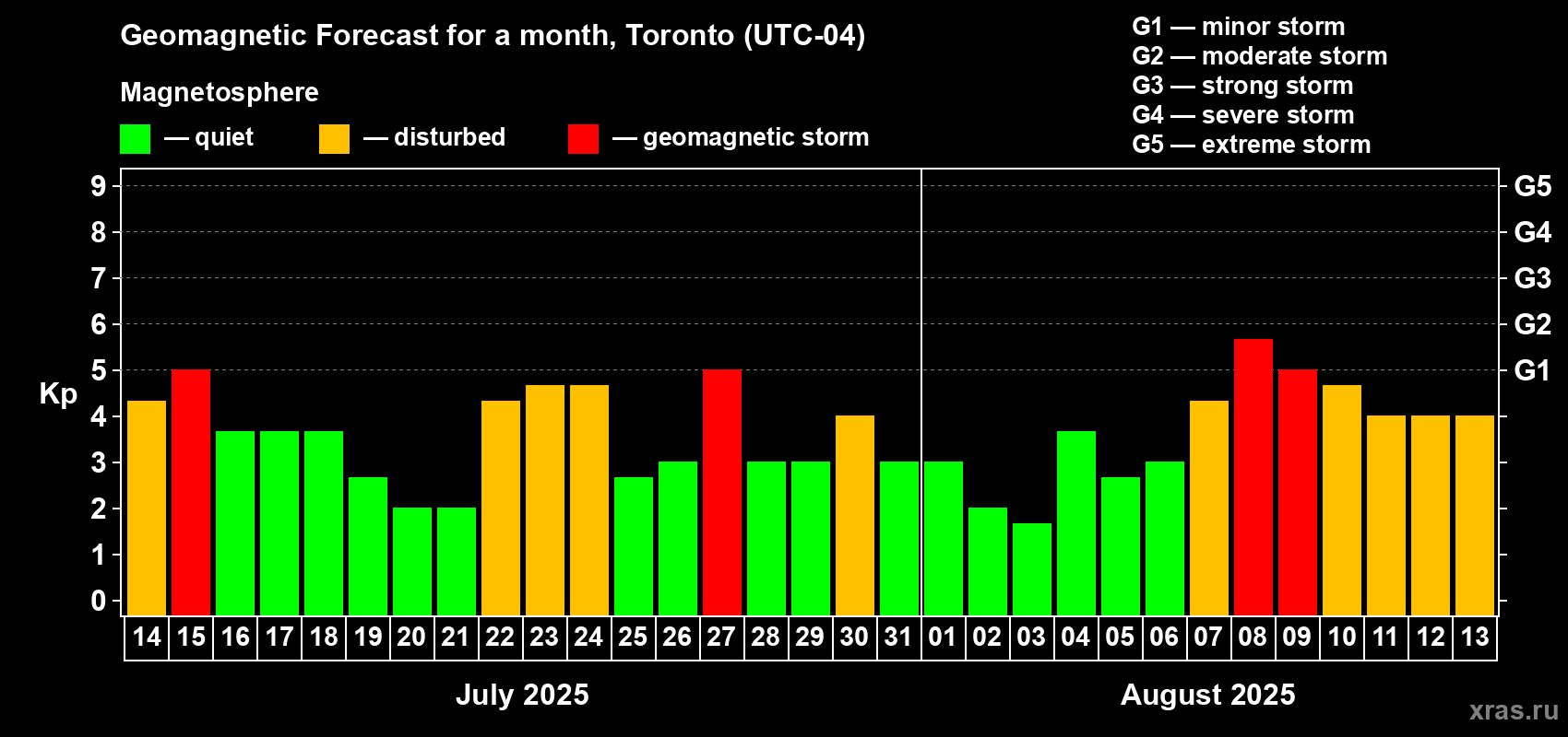 Forecast of the daily maximal value of geomagnetic index Kp for <b>1 month</b> (31 days) <b>from Jul 14, 2025 to Aug 13, 2025</b>