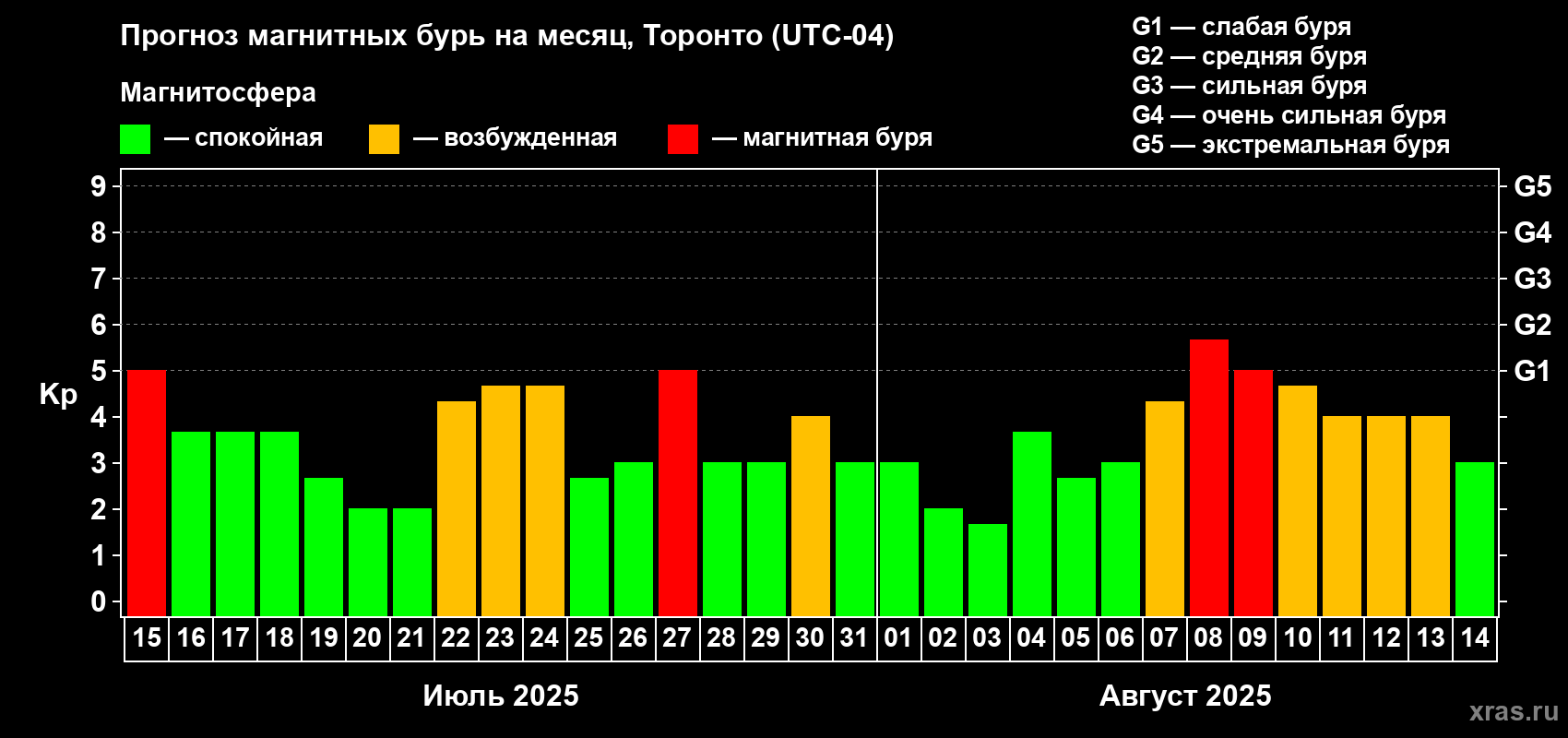 Прогноз максимального суточного геомагнитного индекса Kp на <b>1 месяц</b> (31 день) <b>с 15 июля по 14 августа 2025 г</b>