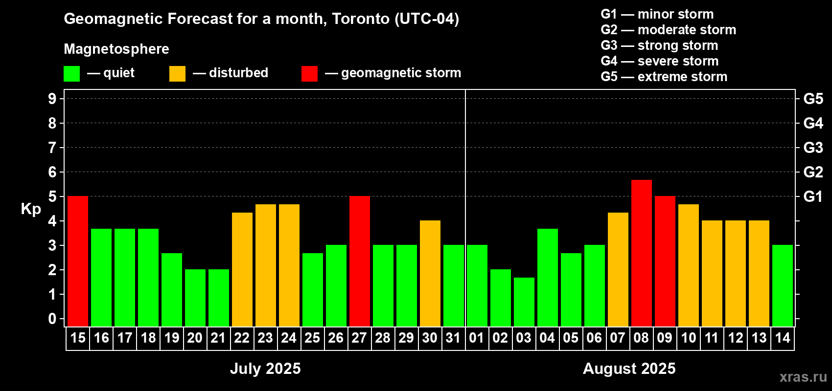Forecast of the daily maximal value of geomagnetic index Kp for <b>1 month</b> (31 days) <b>from Jul 15, 2025 to Aug 14, 2025</b>