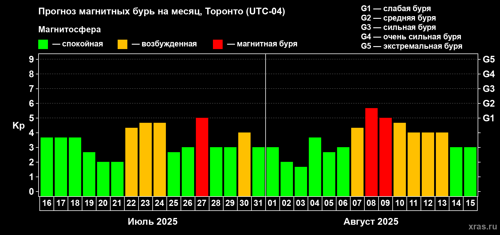 Прогноз максимального суточного геомагнитного индекса Kp на <b>1 месяц</b> (31 день) <b>с 16 июля по 15 августа 2025 г</b>