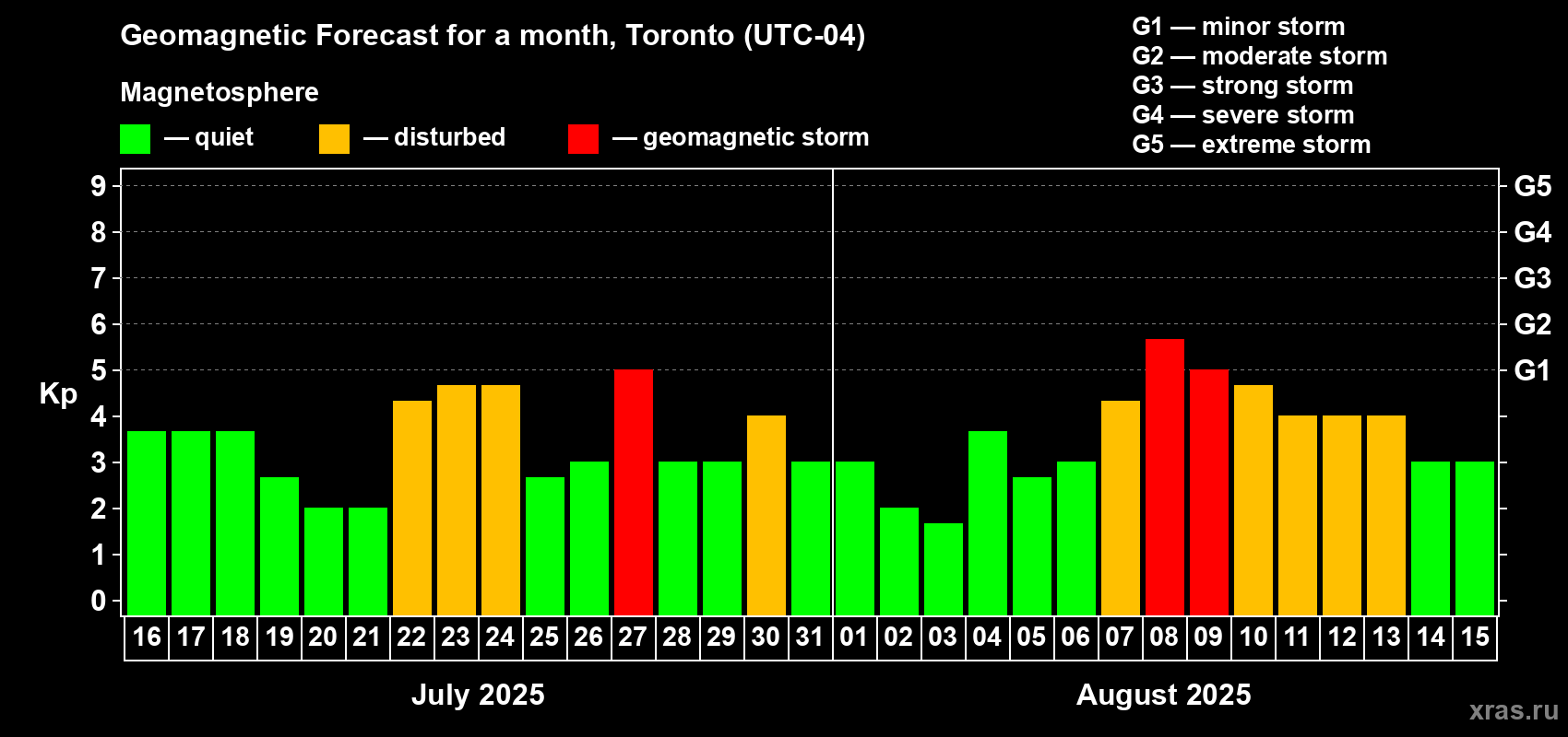 Forecast of the daily maximal value of geomagnetic index Kp for <b>1 month</b> (31 days) <b>from Jul 16, 2025 to Aug 15, 2025</b>