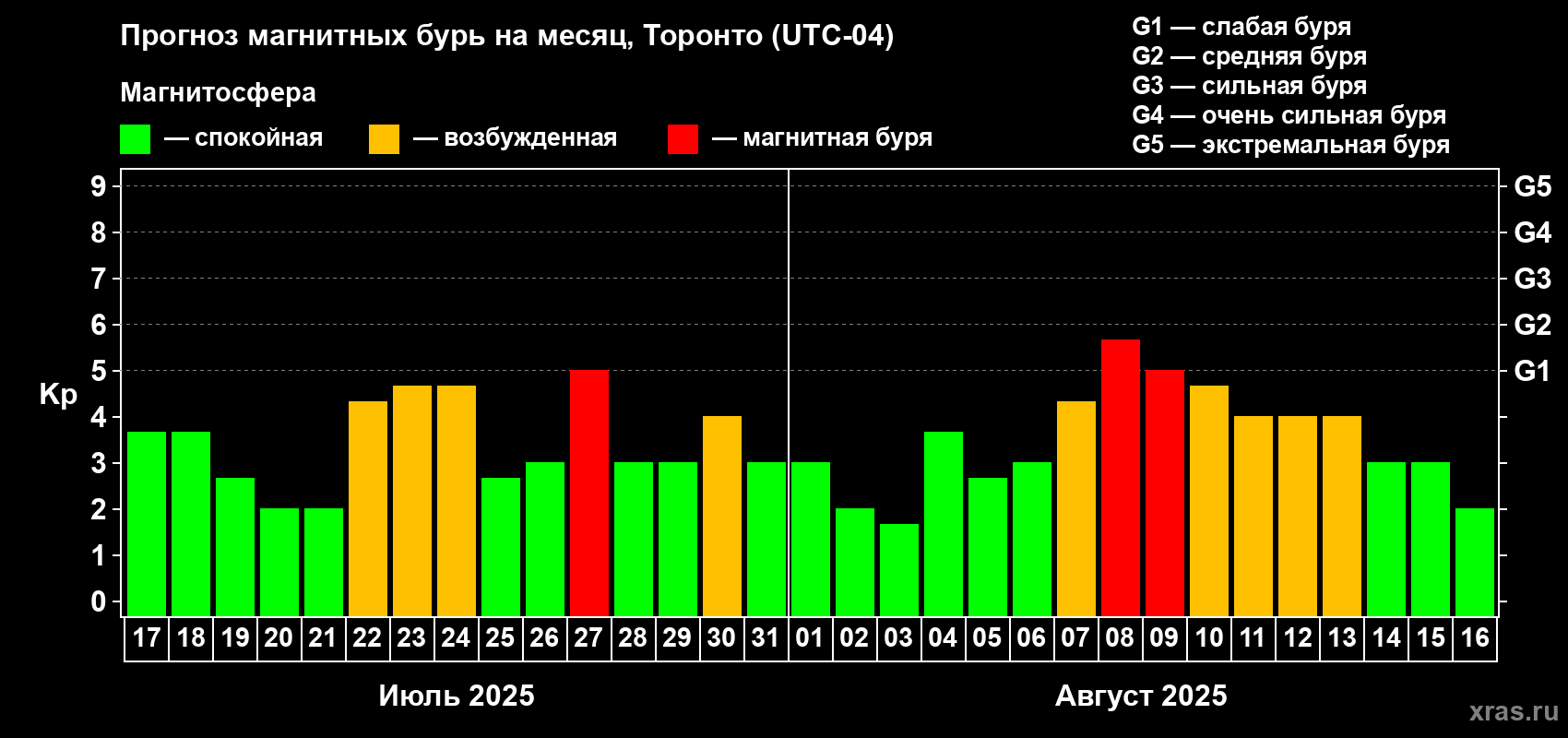 Прогноз максимального суточного геомагнитного индекса Kp на <b>1 месяц</b> (31 день) <b>с 17 июля по 16 августа 2025 г</b>
