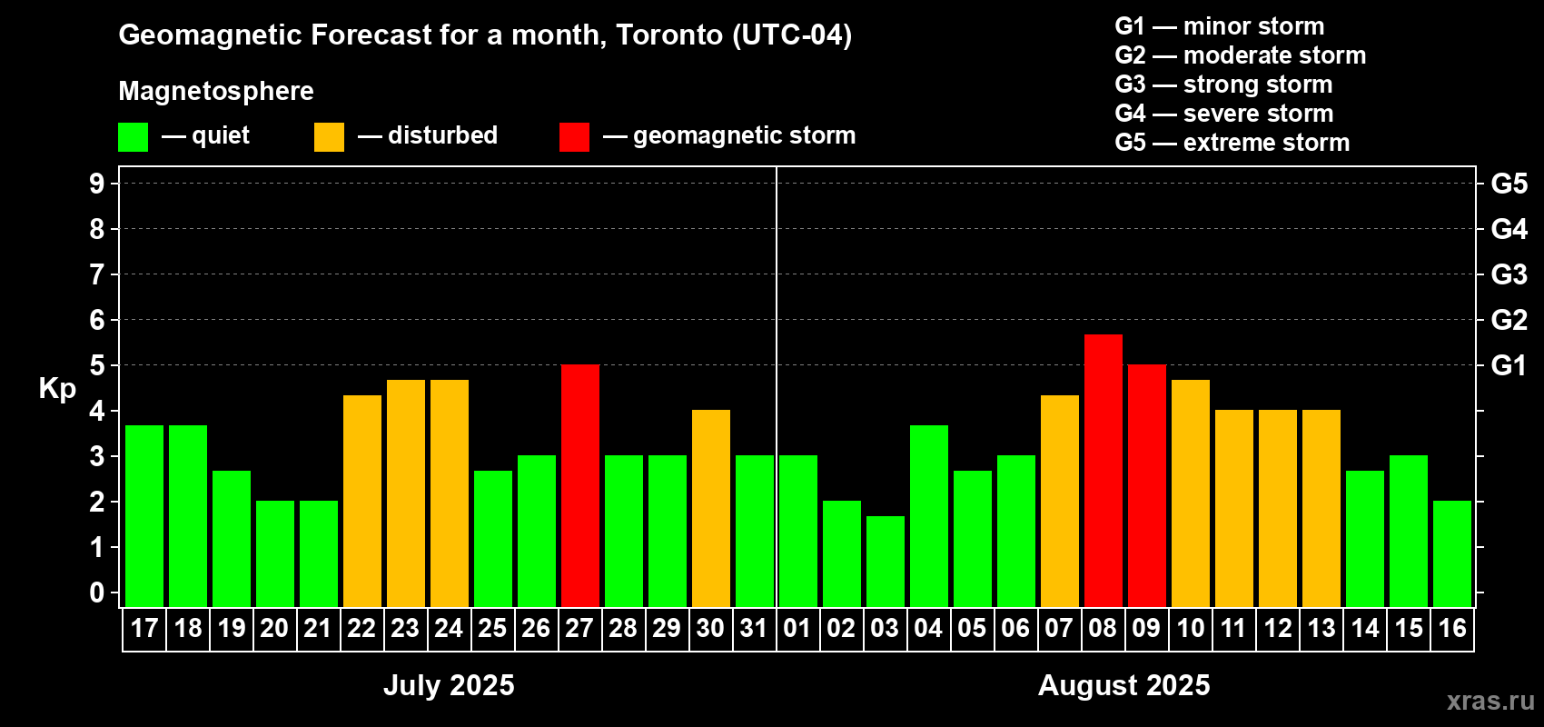 Forecast of the daily maximal value of geomagnetic index Kp for <b>1 month</b> (31 days) <b>from Jul 17, 2025 to Aug 16, 2025</b>
