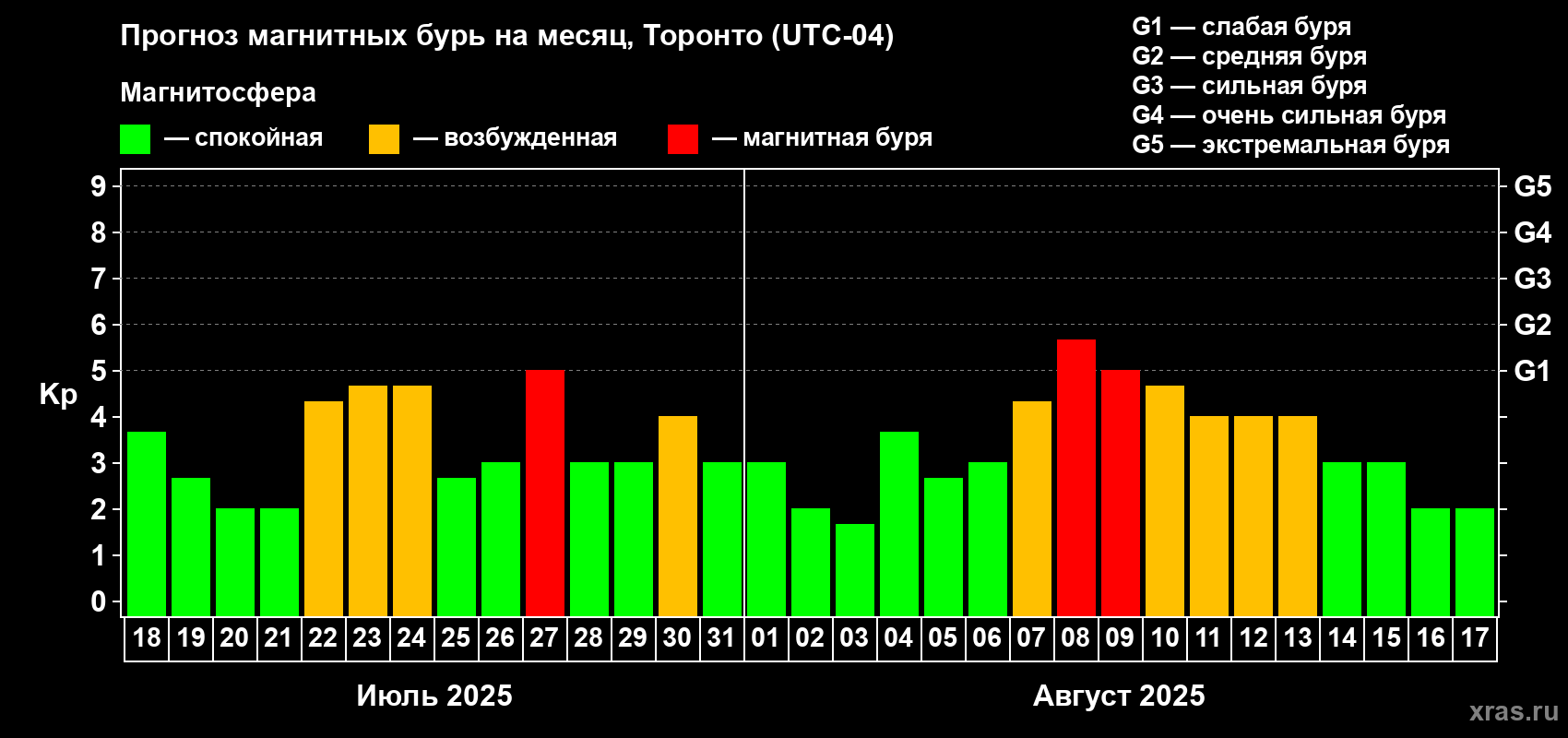 Прогноз максимального суточного геомагнитного индекса Kp на <b>1 месяц</b> (31 день) <b>с 18 июля по 17 августа 2025 г</b>