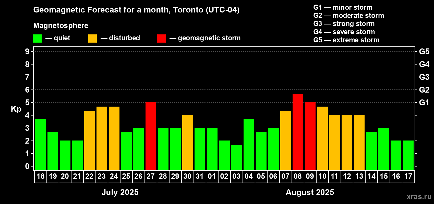 Forecast of the daily maximal value of geomagnetic index Kp for <b>1 month</b> (31 days) <b>from Jul 18, 2025 to Aug 17, 2025</b>