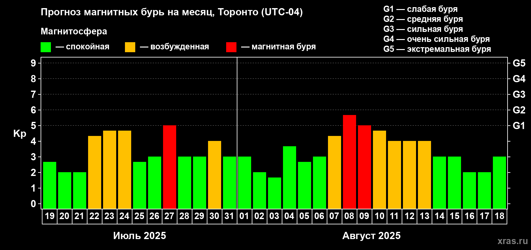 Прогноз максимального суточного геомагнитного индекса Kp на <b>1 месяц</b> (31 день) <b>с 19 июля по 18 августа 2025 г</b>