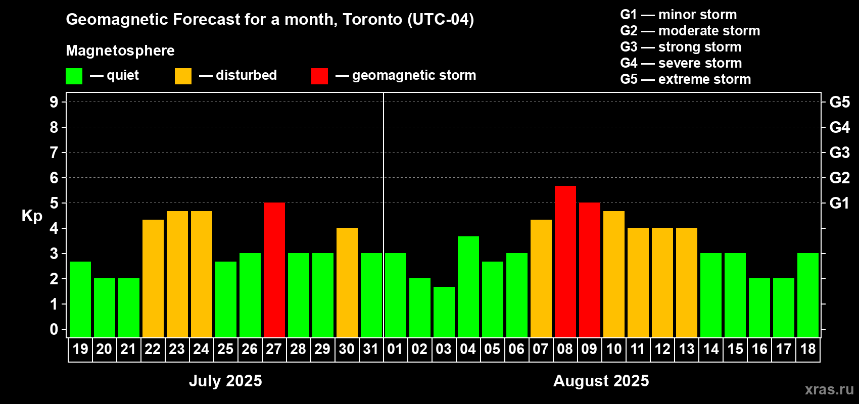 Forecast of the daily maximal value of geomagnetic index Kp for <b>1 month</b> (31 days) <b>from Jul 19, 2025 to Aug 18, 2025</b>