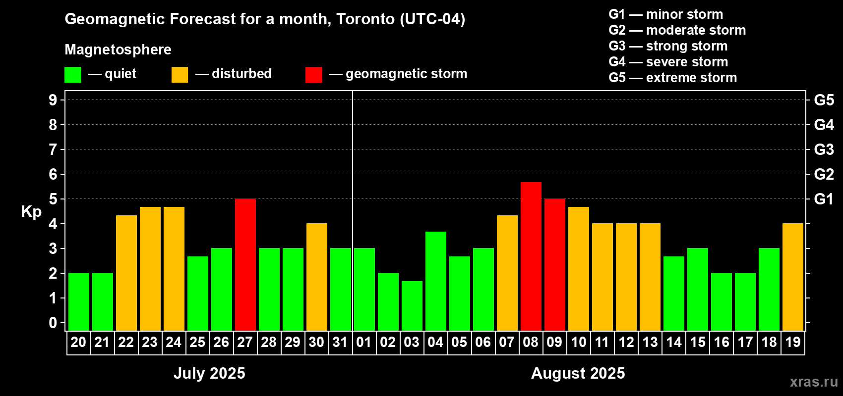 Forecast of the daily maximal value of geomagnetic index Kp for <b>1 month</b> (31 days) <b>from Jul 20, 2025 to Aug 19, 2025</b>