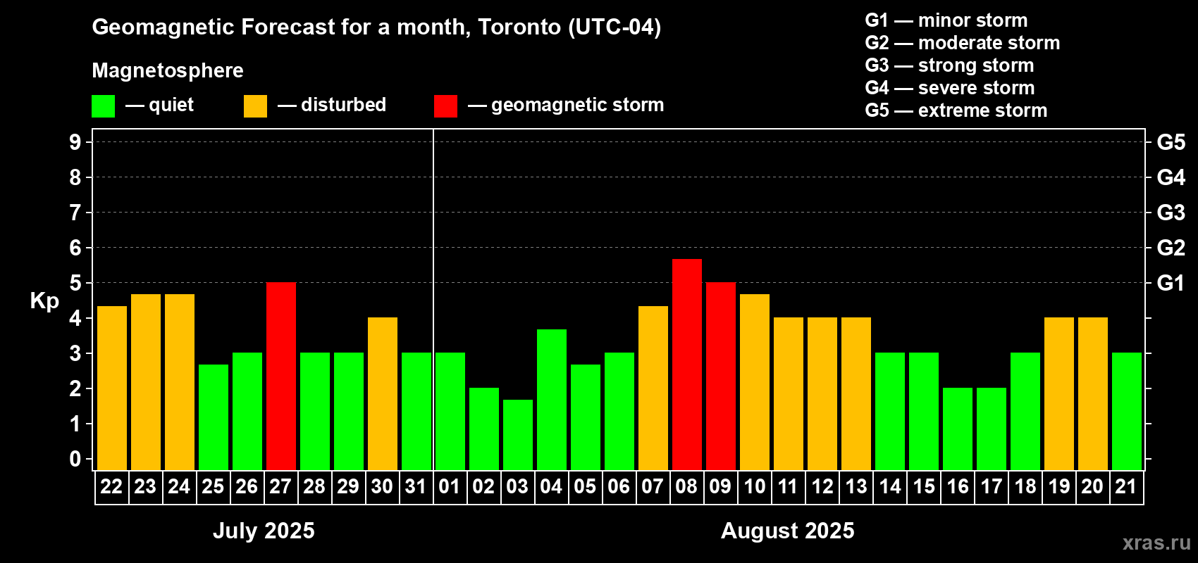 Forecast of the daily maximal value of geomagnetic index Kp for <b>1 month</b> (31 days) <b>from Jul 22, 2025 to Aug 21, 2025</b>