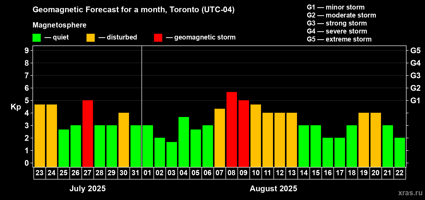 Forecast of the daily maximal value of geomagnetic index Kp for <b>1 month</b> (31 days) <b>from Jul 23, 2025 to Aug 22, 2025</b>