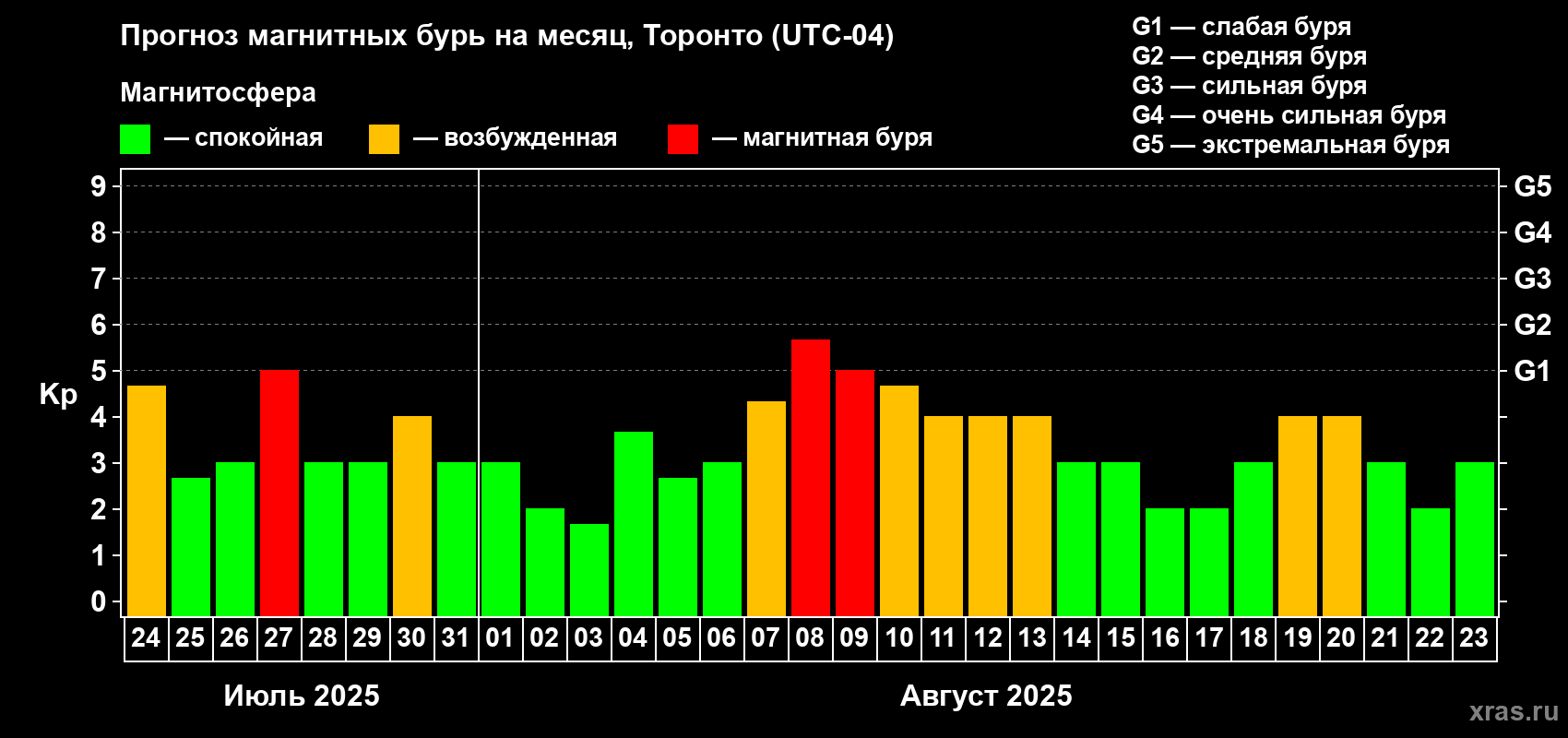 Прогноз максимального суточного геомагнитного индекса Kp на <b>1 месяц</b> (31 день) <b>с 24 июля по 23 августа 2025 г</b>