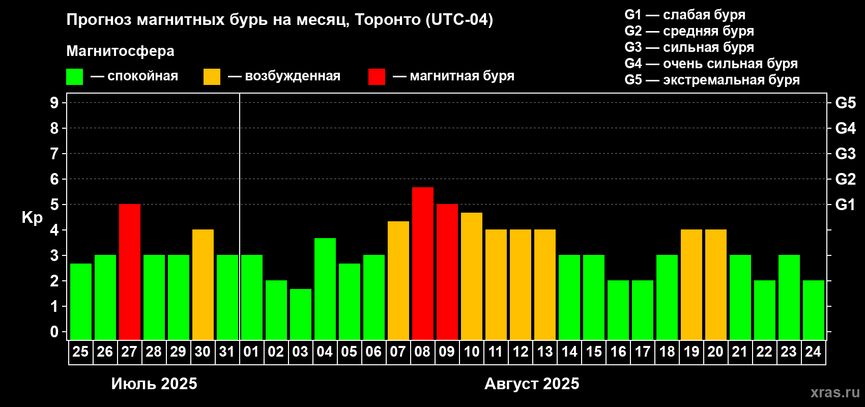 Прогноз максимального суточного геомагнитного индекса Kp на <b>1 месяц</b> (31 день) <b>с 25 июля по 24 августа 2025 г</b>