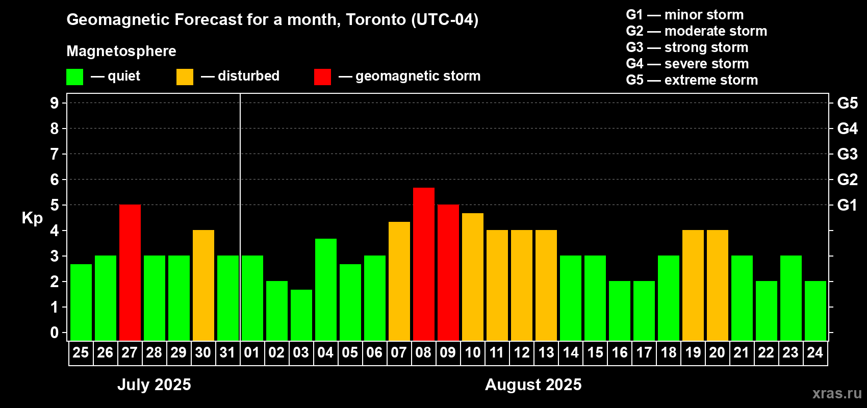 Forecast of the daily maximal value of geomagnetic index Kp for <b>1 month</b> (31 days) <b>from Jul 25, 2025 to Aug 24, 2025</b>