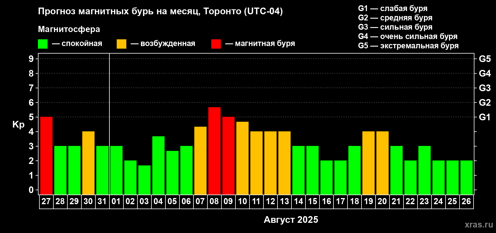 Прогноз максимального суточного геомагнитного индекса Kp на <b>1 месяц</b> (31 день) <b>с 27 июля по 26 августа 2025 г</b>