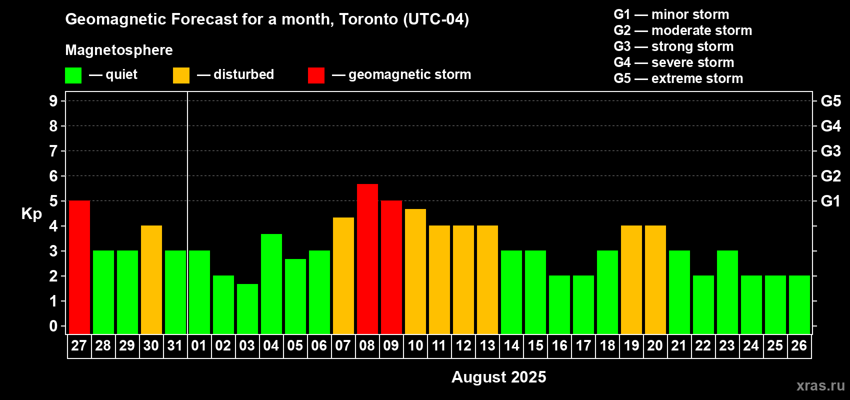 Forecast of the daily maximal value of geomagnetic index Kp for <b>1 month</b> (31 days) <b>from Jul 27, 2025 to Aug 26, 2025</b>