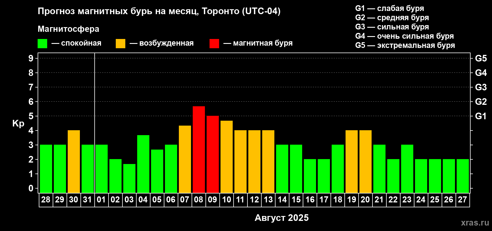 Прогноз максимального суточного геомагнитного индекса Kp на <b>1 месяц</b> (31 день) <b>с 28 июля по 27 августа 2025 г</b>