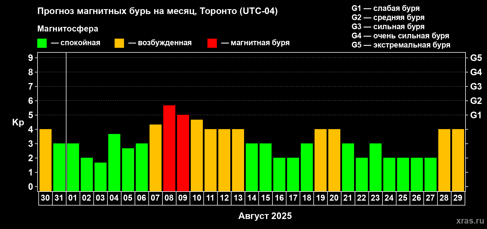 Прогноз максимального суточного геомагнитного индекса Kp на <b>1 месяц</b> (31 день) <b>с 30 июля по 29 августа 2025 г</b>