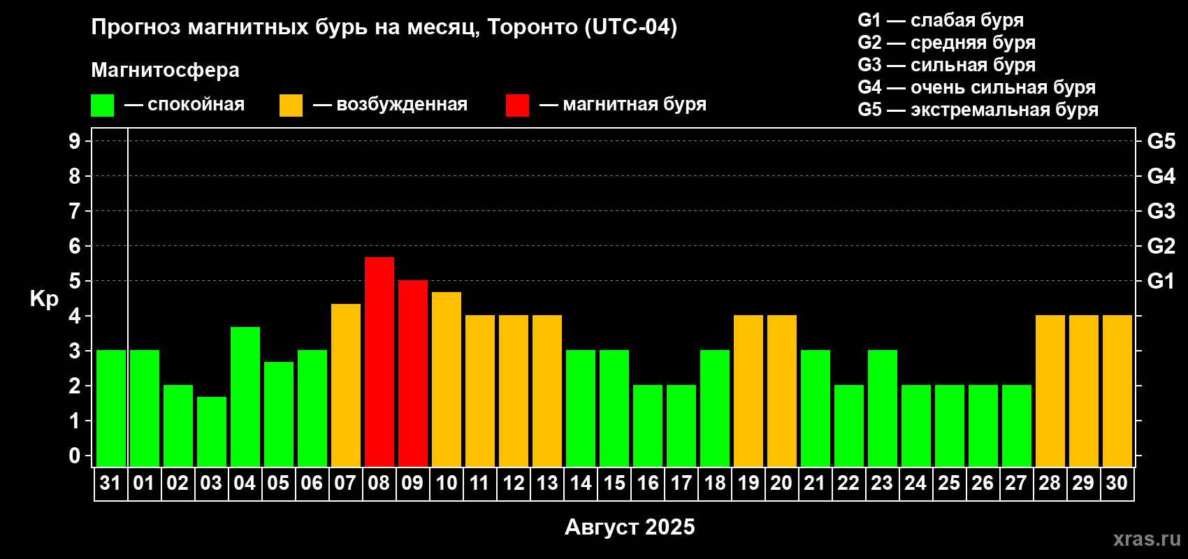 Прогноз максимального суточного геомагнитного индекса Kp на <b>1 месяц</b> (31 день) <b>с 31 июля по 30 августа 2025 г</b>