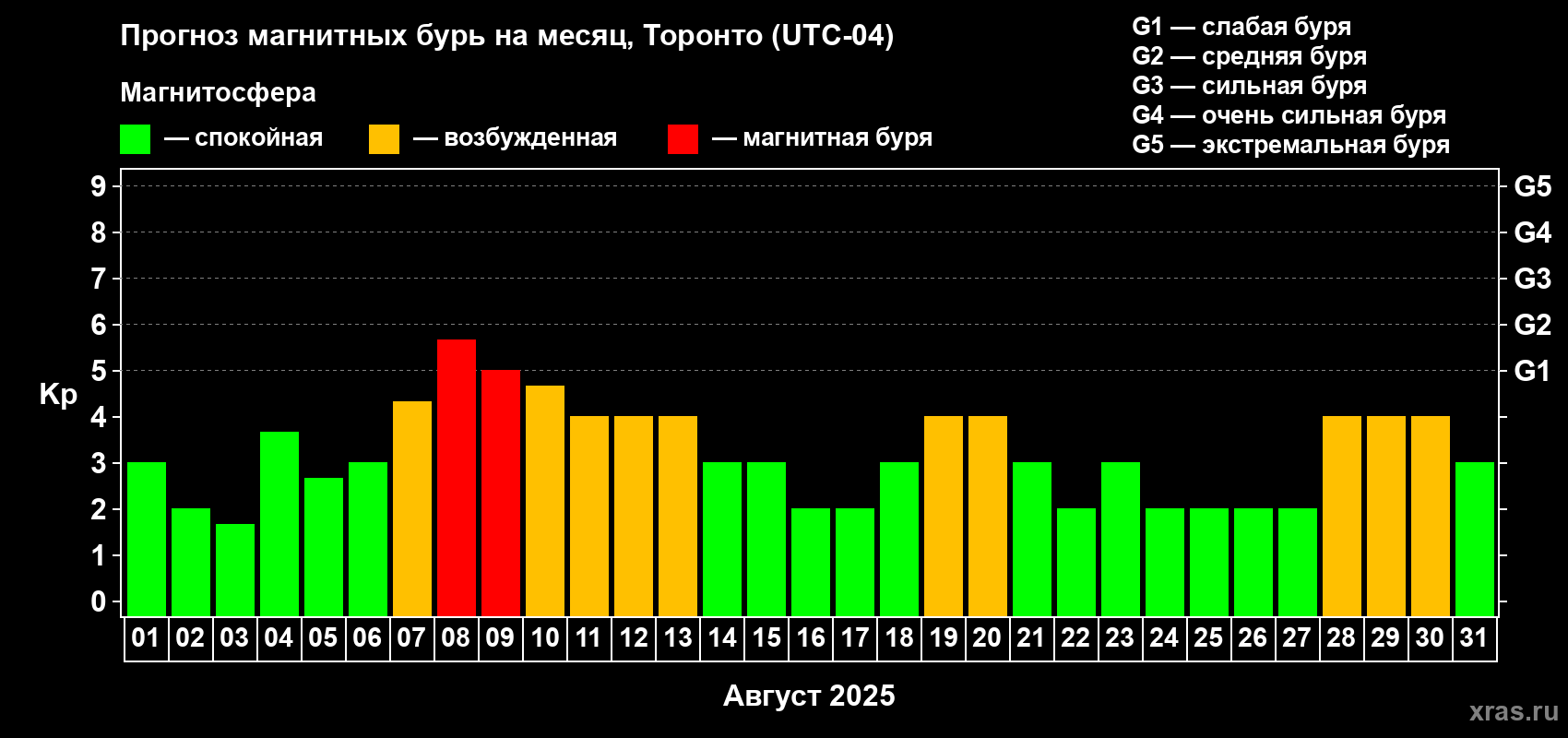 Прогноз максимального суточного геомагнитного индекса Kp на <b>1 месяц</b> (31 день) <b>с 01 августа по 31 августа 2025 г</b>