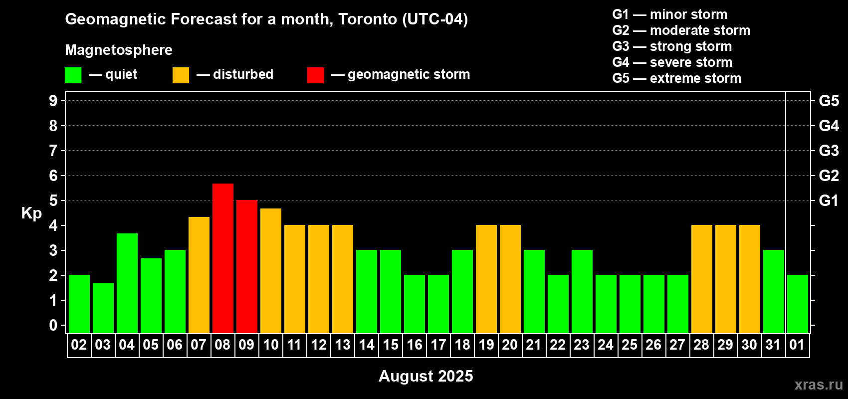 Forecast of the daily maximal value of geomagnetic index Kp for <b>1 month</b> (31 days) <b>from Aug 02, 2025 to Sep 01, 2025</b>