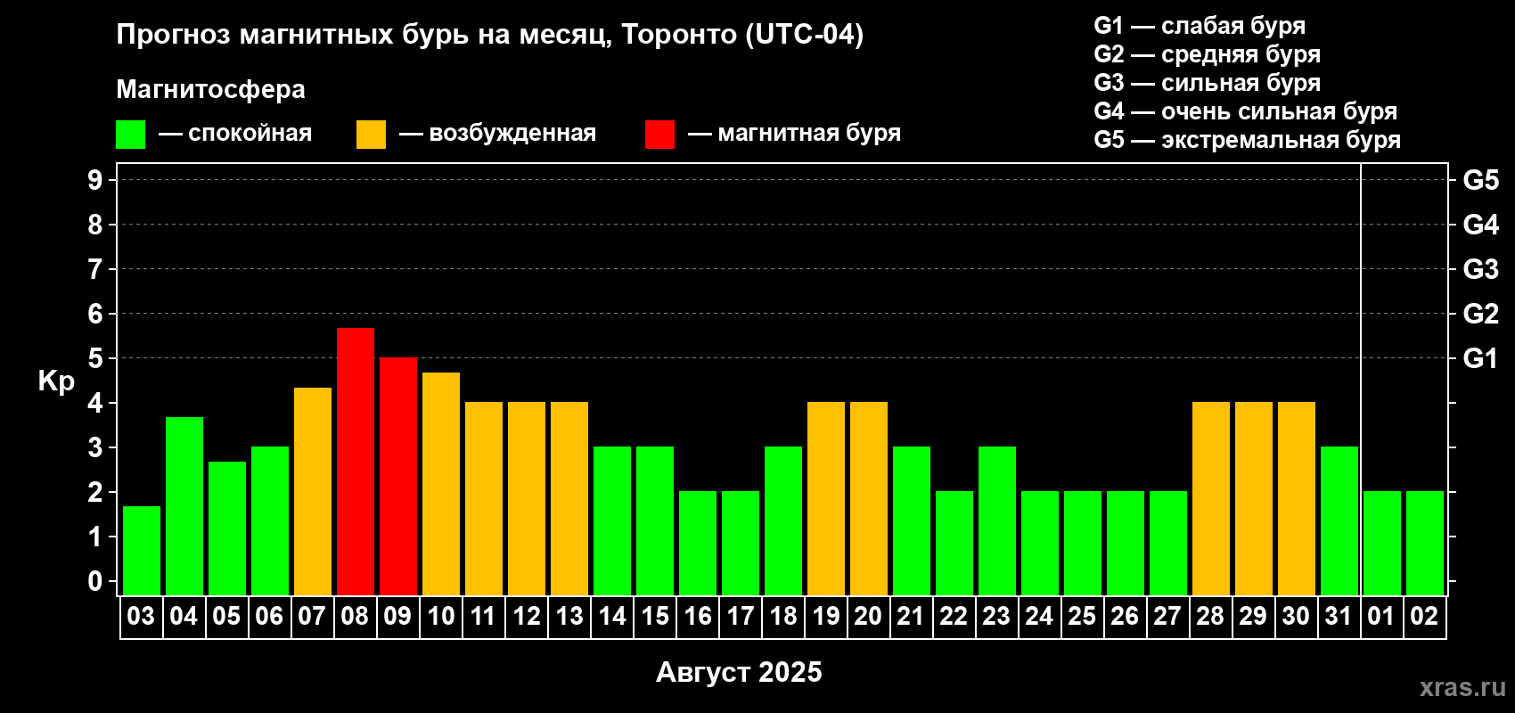 Прогноз максимального суточного геомагнитного индекса Kp на <b>1 месяц</b> (31 день) <b>с 03 августа по 02 сентября 2025 г</b>