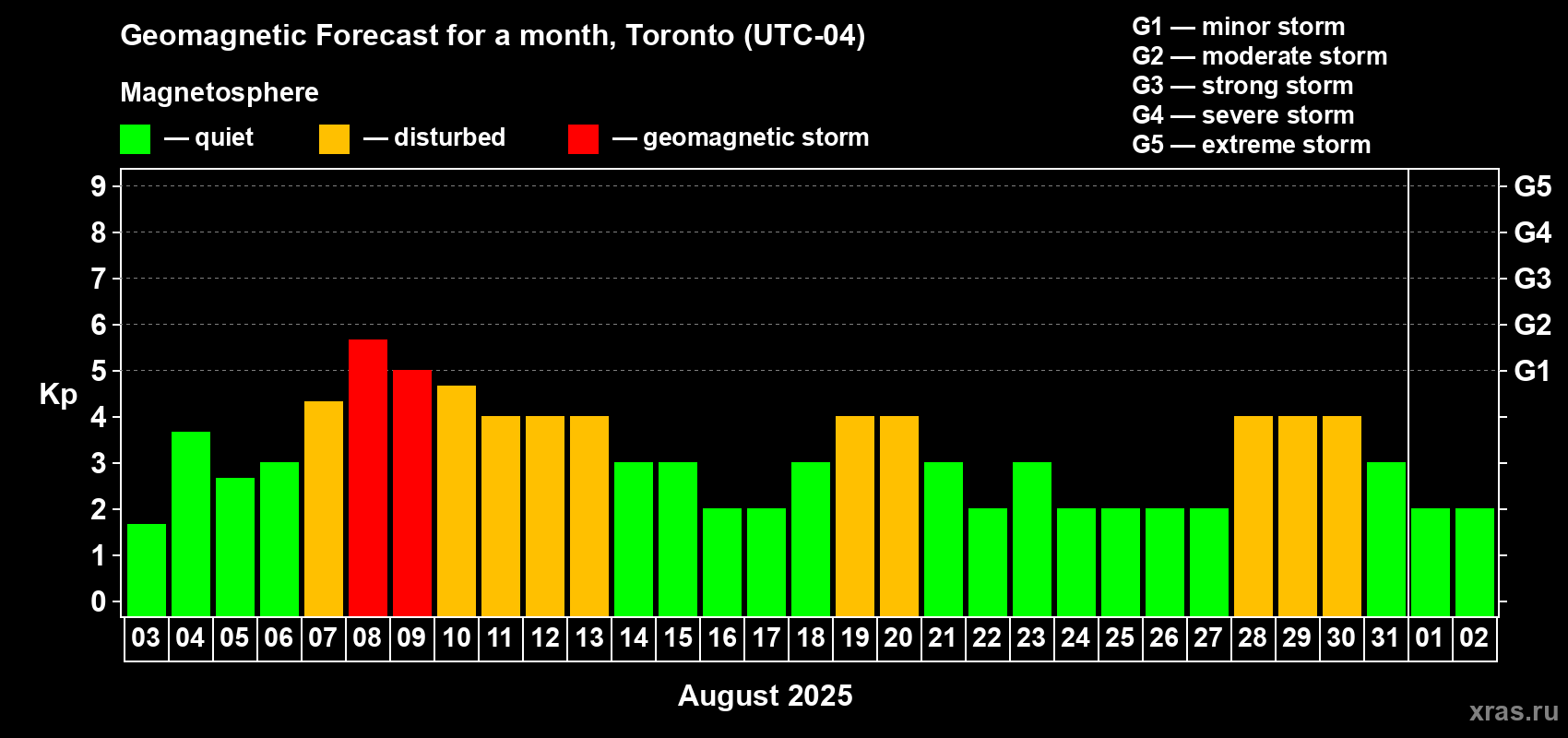 Forecast of the daily maximal value of geomagnetic index Kp for <b>1 month</b> (31 days) <b>from Aug 03, 2025 to Sep 02, 2025</b>