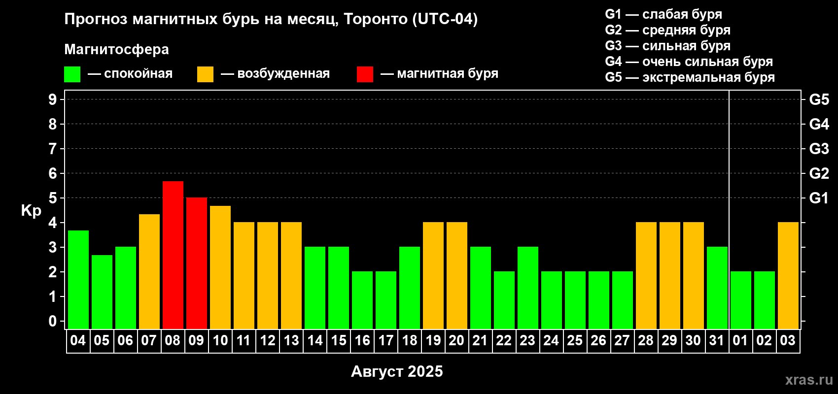 Прогноз максимального суточного геомагнитного индекса Kp на <b>1 месяц</b> (31 день) <b>с 04 августа по 03 сентября 2025 г</b>