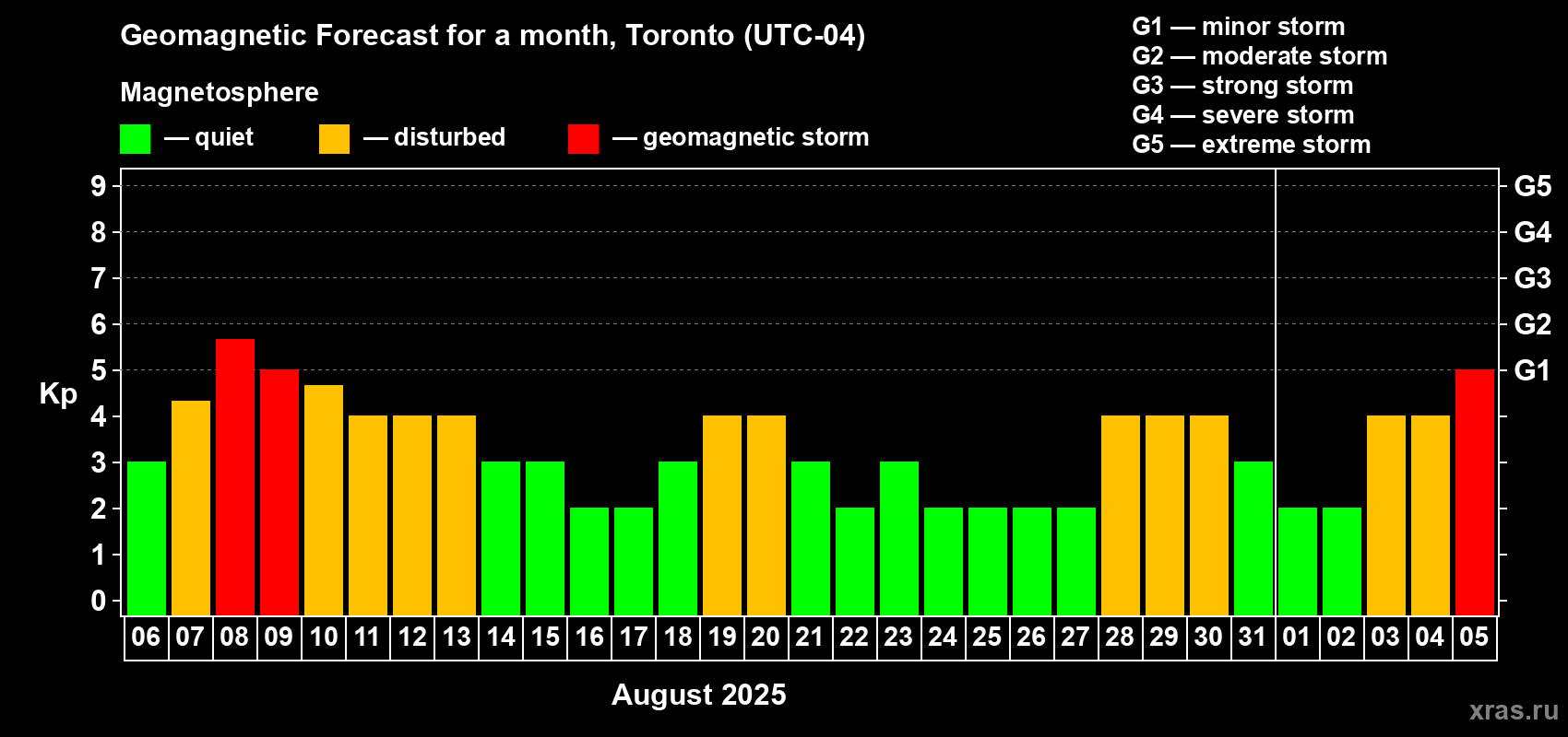 Forecast of the daily maximal value of geomagnetic index Kp for <b>1 month</b> (31 days) <b>from Aug 06, 2025 to Sep 05, 2025</b>
