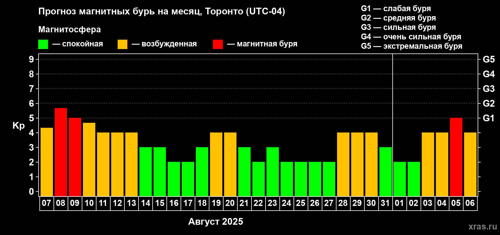 Прогноз максимального суточного геомагнитного индекса Kp на <b>1 месяц</b> (31 день) <b>с 07 августа по 06 сентября 2025 г</b>