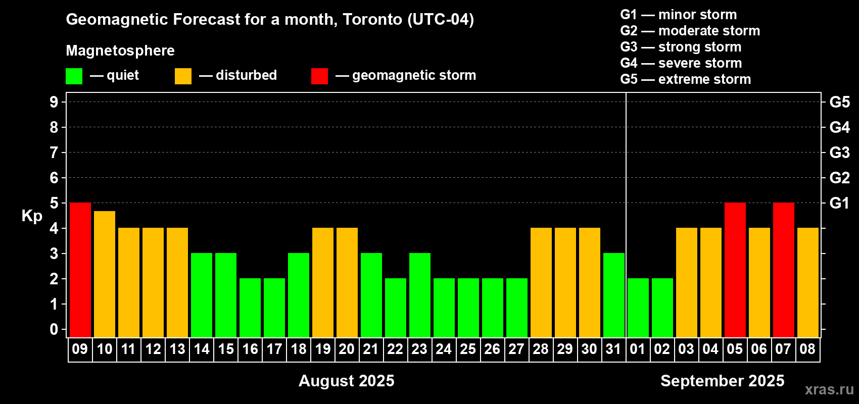 Forecast of the daily maximal value of geomagnetic index Kp for <b>1 month</b> (31 days) <b>from Aug 09, 2025 to Sep 08, 2025</b>