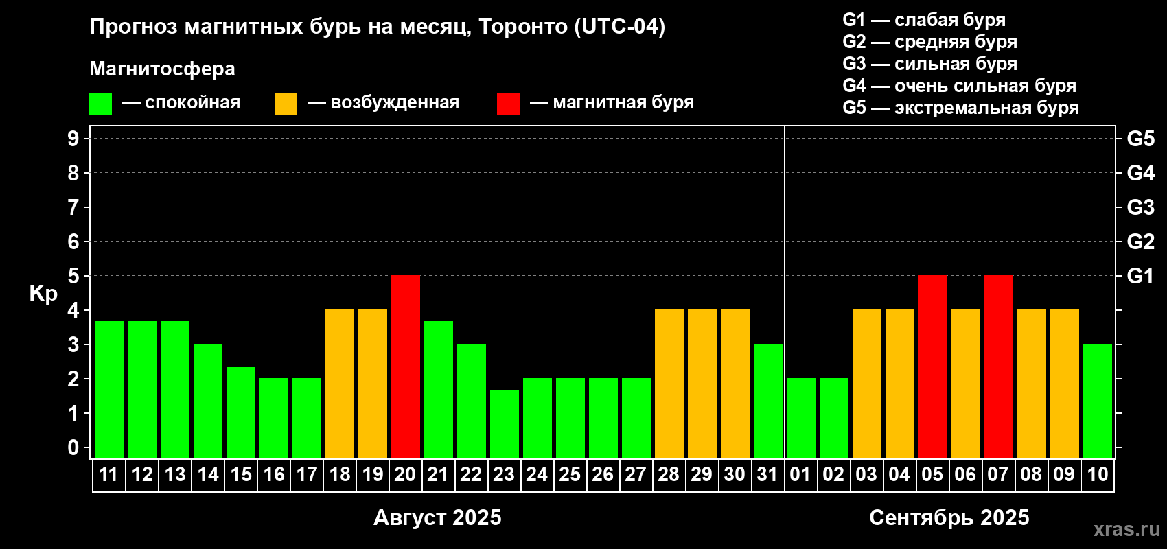 Прогноз максимального суточного геомагнитного индекса Kp на <b>1 месяц</b> (31 день) <b>с 11 августа по 10 сентября 2025 г</b>