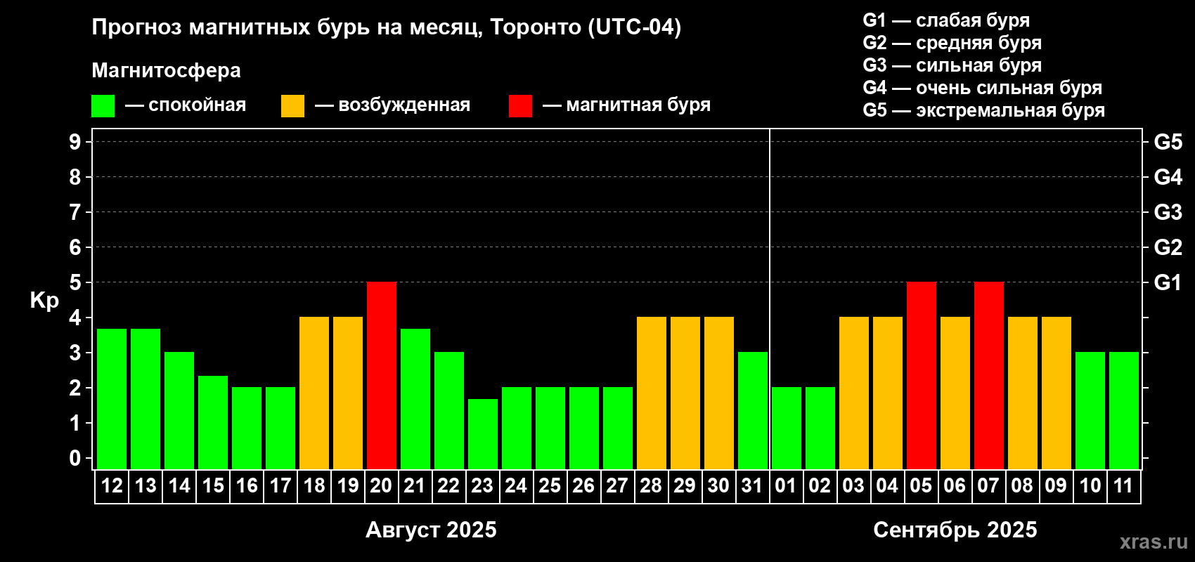 Прогноз максимального суточного геомагнитного индекса Kp на <b>1 месяц</b> (31 день) <b>с 12 августа по 11 сентября 2025 г</b>