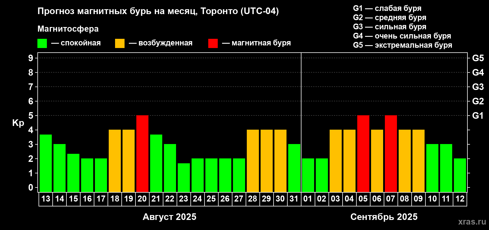 Прогноз максимального суточного геомагнитного индекса Kp на <b>1 месяц</b> (31 день) <b>с 13 августа по 12 сентября 2025 г</b>