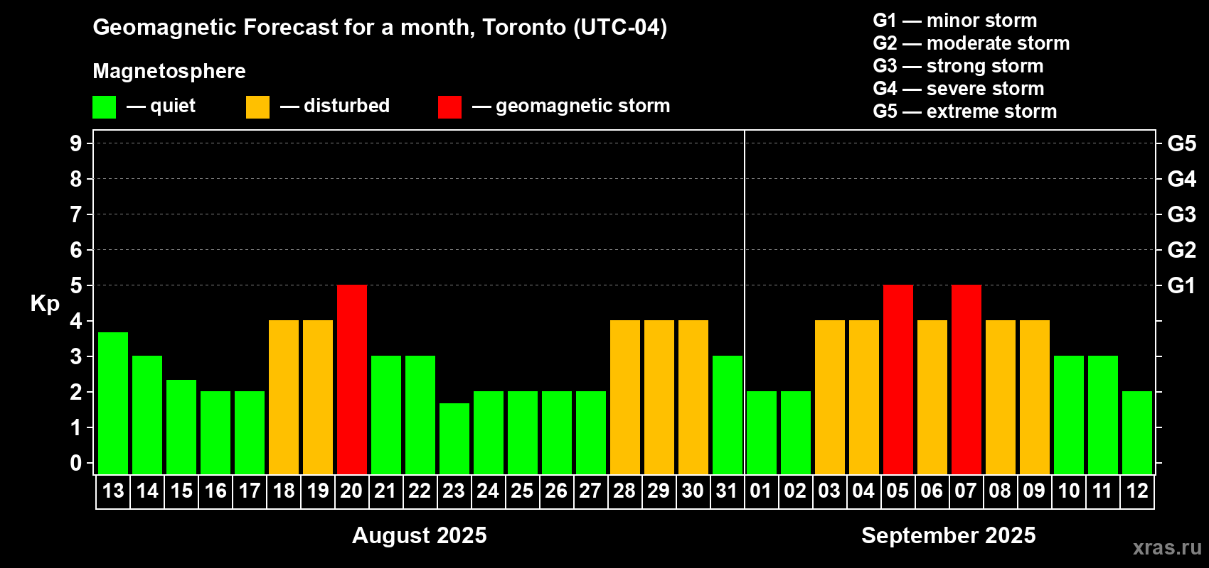 Forecast of the daily maximal value of geomagnetic index Kp for <b>1 month</b> (31 days) <b>from Aug 13, 2025 to Sep 12, 2025</b>