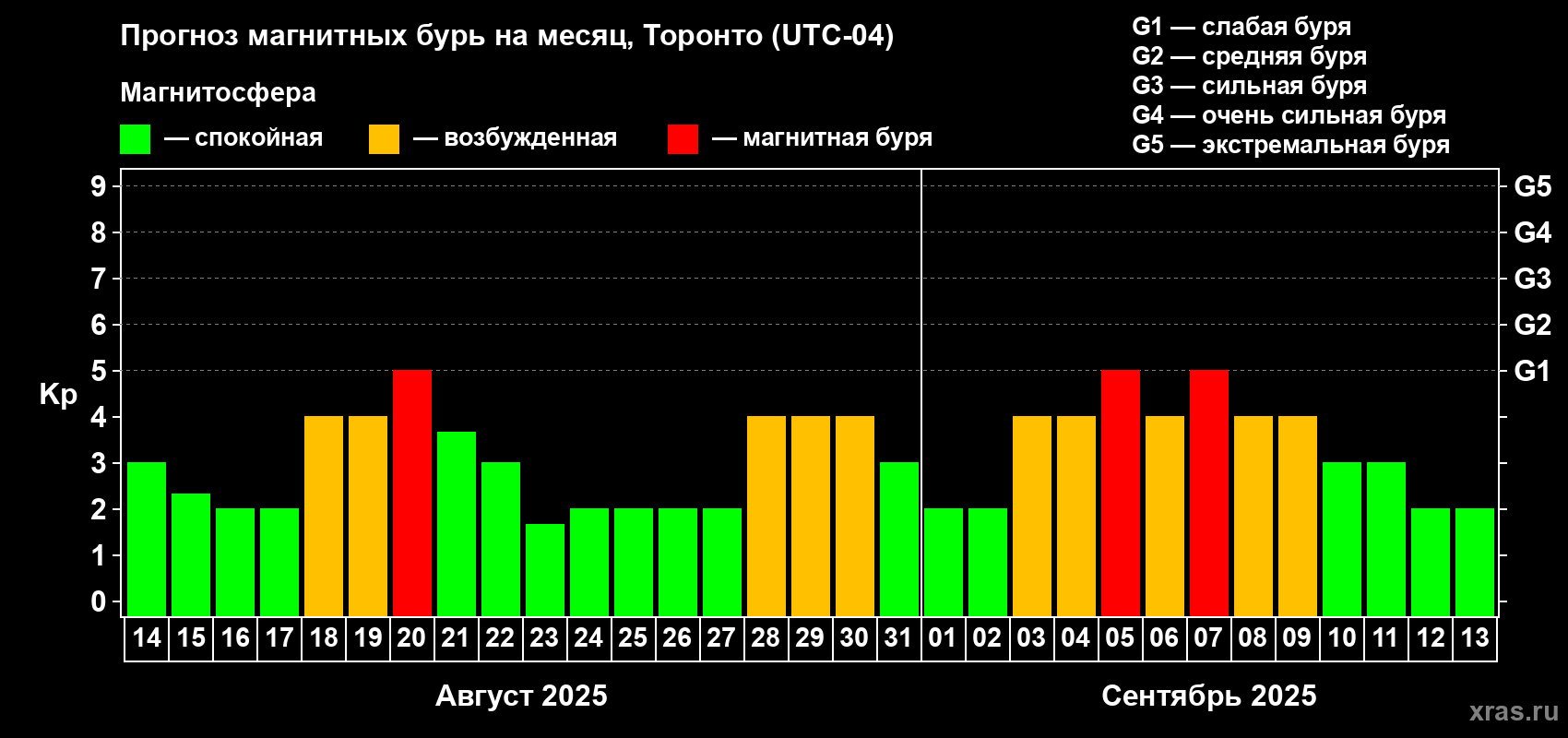 Прогноз максимального суточного геомагнитного индекса Kp на <b>1 месяц</b> (31 день) <b>с 14 августа по 13 сентября 2025 г</b>
