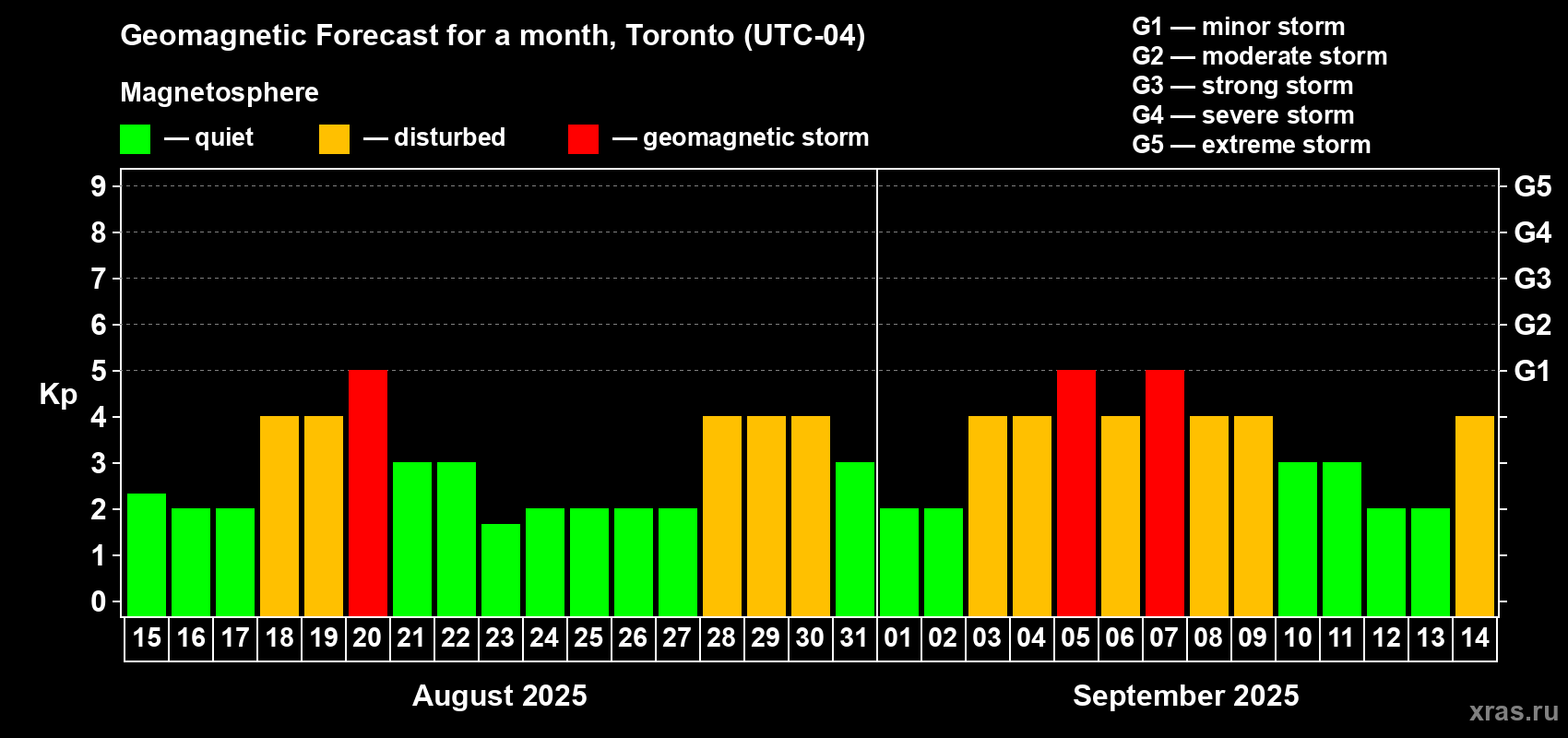 Forecast of the daily maximal value of geomagnetic index Kp for <b>1 month</b> (31 days) <b>from Aug 15, 2025 to Sep 14, 2025</b>
