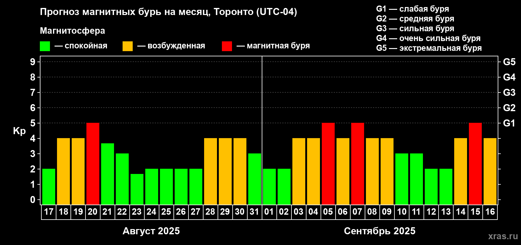 Прогноз максимального суточного геомагнитного индекса Kp на <b>1 месяц</b> (31 день) <b>с 17 августа по 16 сентября 2025 г</b>