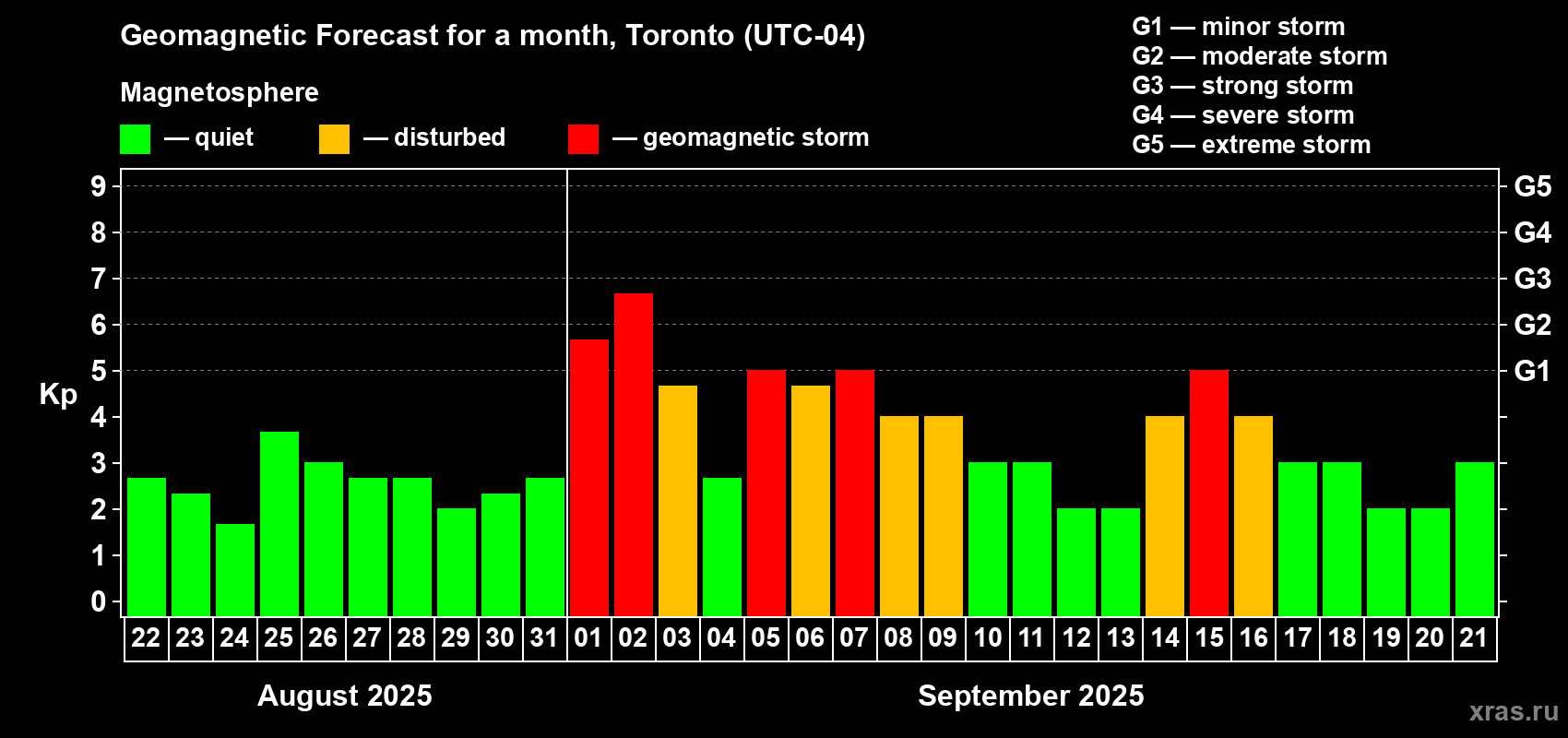 Forecast of the daily maximal value of geomagnetic index Kp for <b>1 month</b> (31 days) <b>from Aug 22, 2025 to Sep 21, 2025</b>