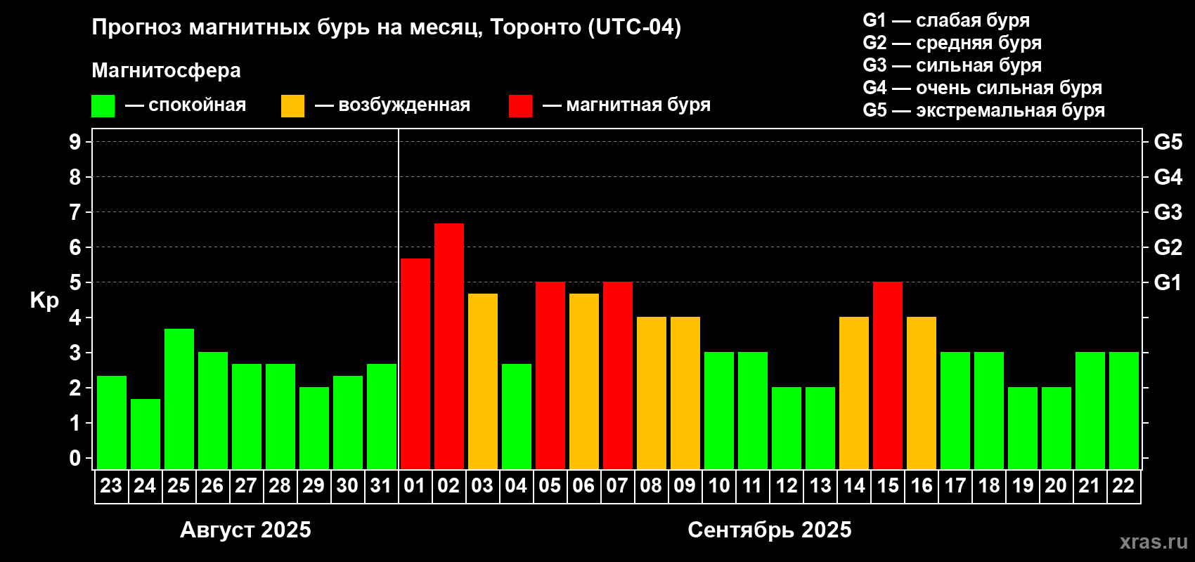 Прогноз максимального суточного геомагнитного индекса Kp на <b>1 месяц</b> (31 день) <b>с 23 августа по 22 сентября 2025 г</b>
