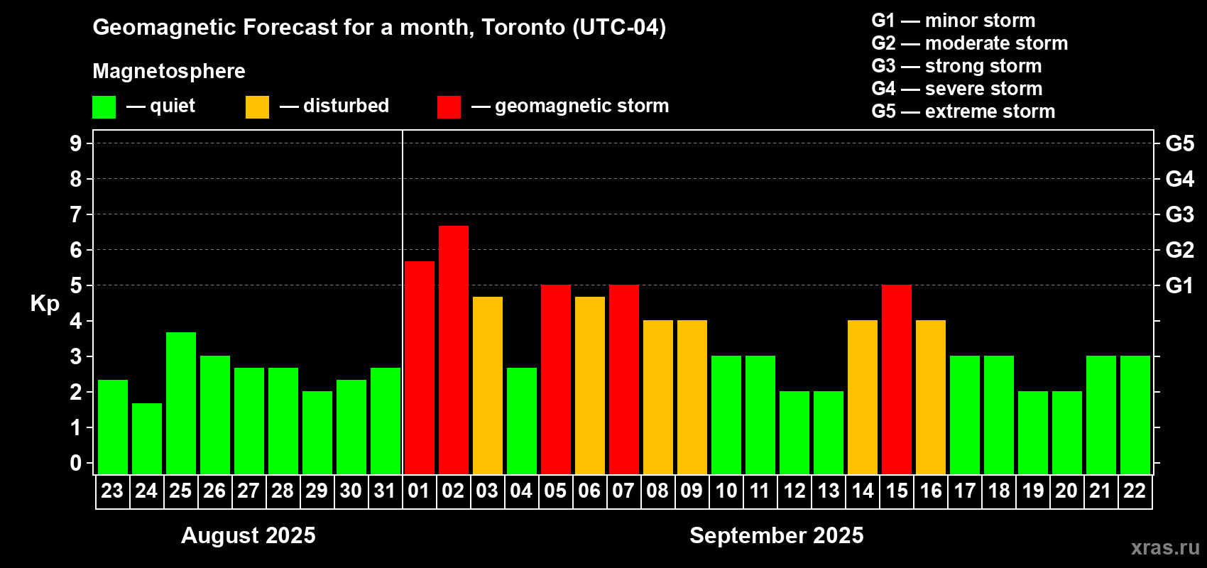 Forecast of the daily maximal value of geomagnetic index Kp for <b>1 month</b> (31 days) <b>from Aug 23, 2025 to Sep 22, 2025</b>