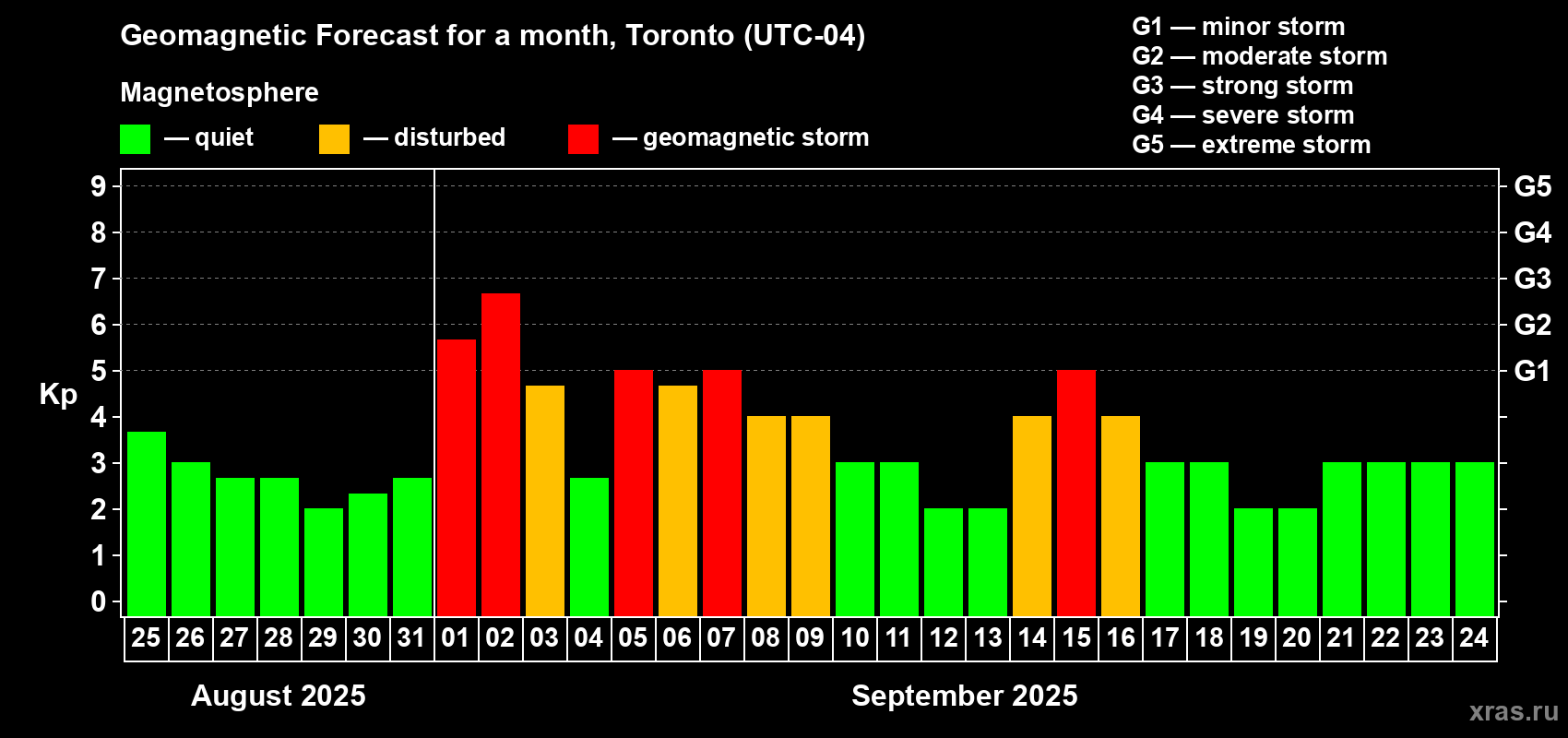 Forecast of the daily maximal value of geomagnetic index Kp for <b>1 month</b> (31 days) <b>from Aug 25, 2025 to Sep 24, 2025</b>