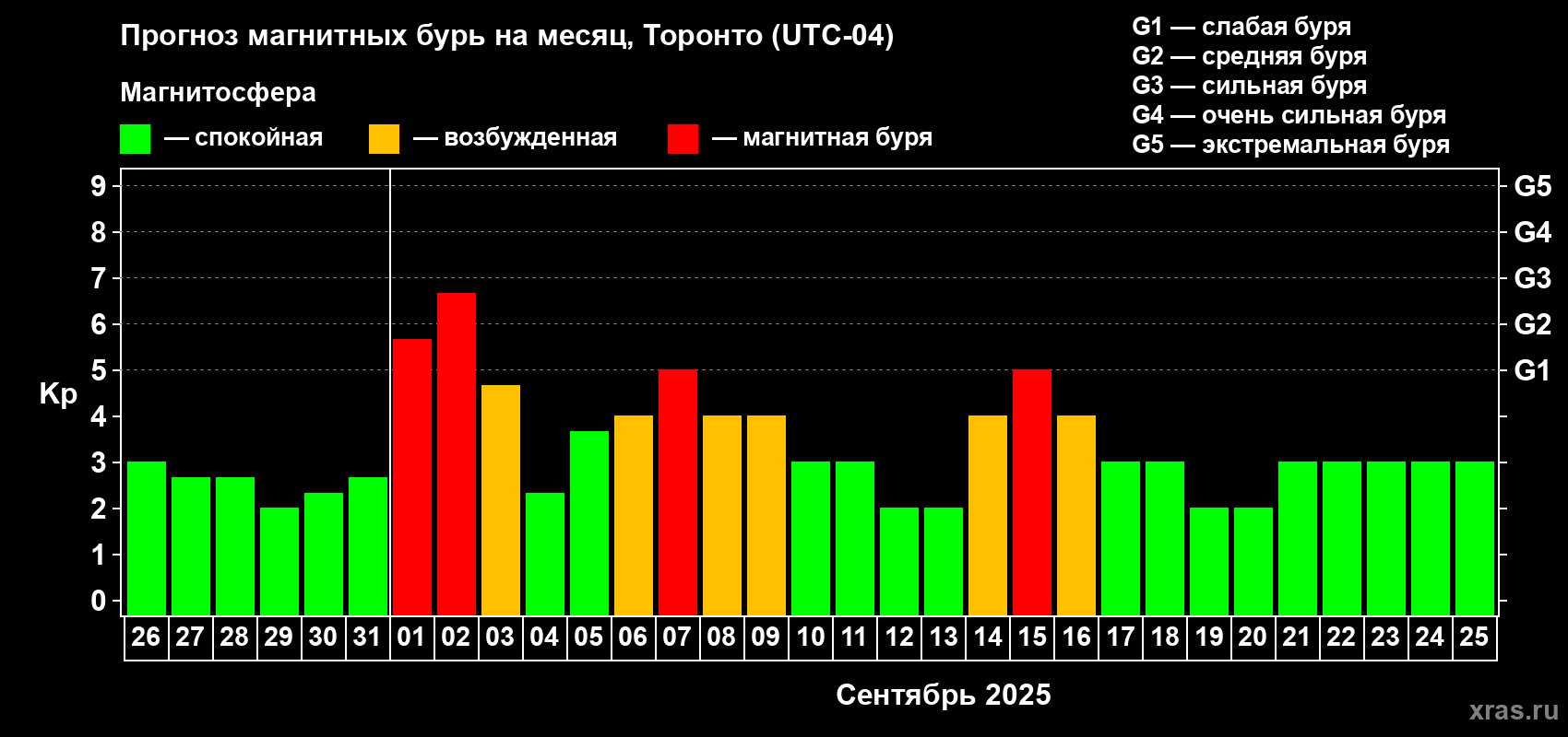Прогноз максимального суточного геомагнитного индекса Kp на <b>1 месяц</b> (31 день) <b>с 26 августа по 25 сентября 2025 г</b>