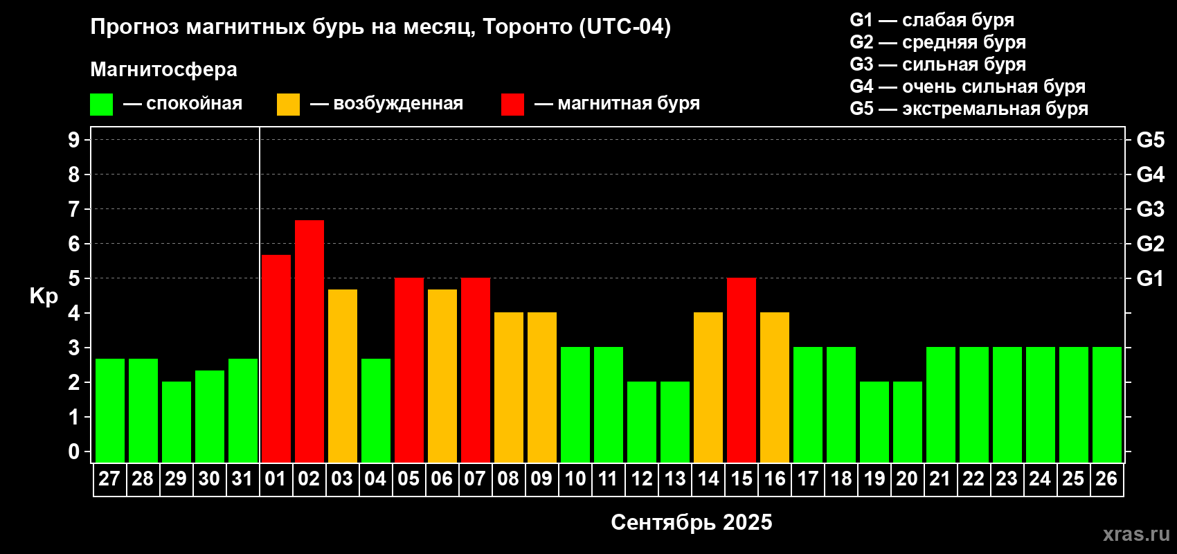 Прогноз максимального суточного геомагнитного индекса Kp на <b>1 месяц</b> (31 день) <b>с 27 августа по 26 сентября 2025 г</b>