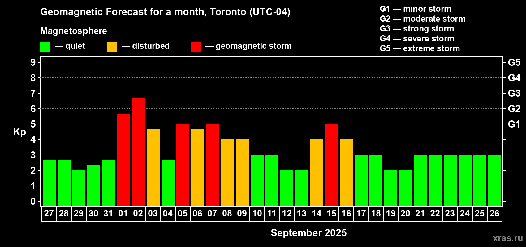 Forecast of the daily maximal value of geomagnetic index Kp for <b>1 month</b> (31 days) <b>from Aug 27, 2025 to Sep 26, 2025</b>
