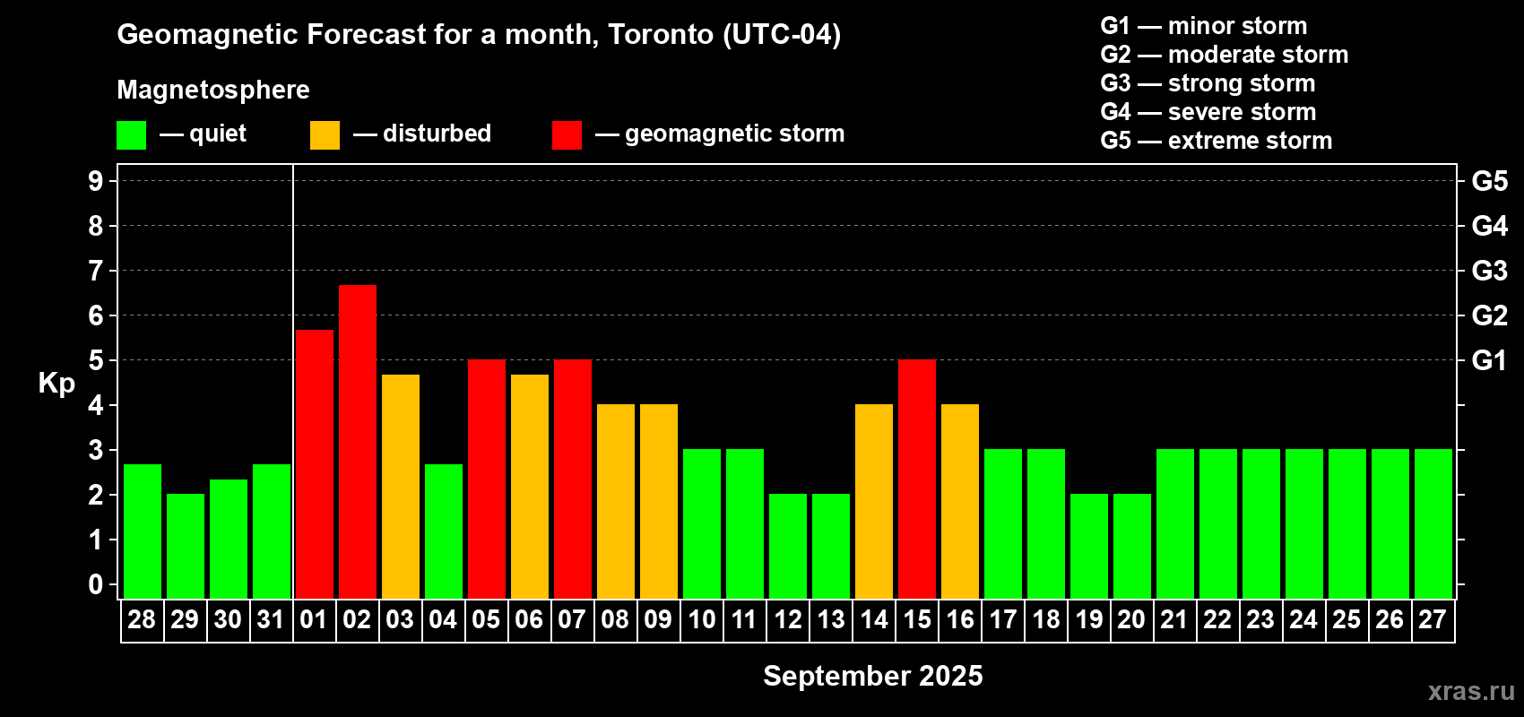 Forecast of the daily maximal value of geomagnetic index Kp for <b>1 month</b> (31 days) <b>from Aug 28, 2025 to Sep 27, 2025</b>