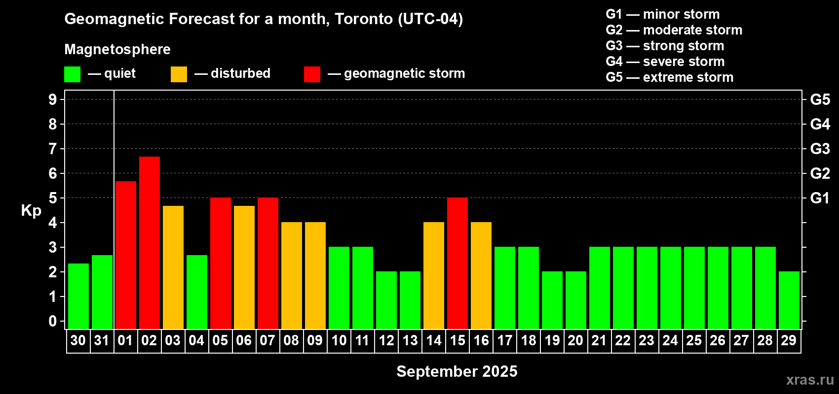 Forecast of the daily maximal value of geomagnetic index Kp for <b>1 month</b> (31 days) <b>from Aug 30, 2025 to Sep 29, 2025</b>