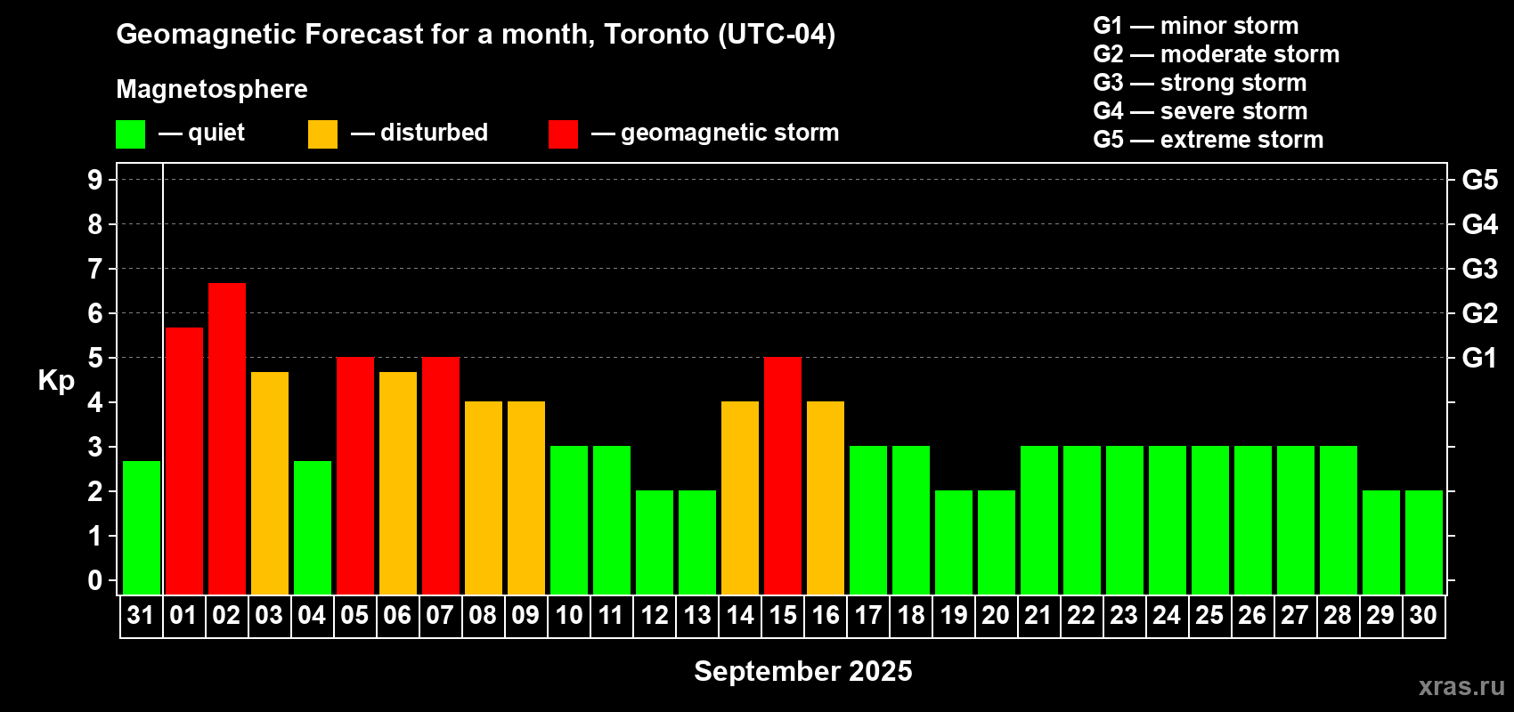 Forecast of the daily maximal value of geomagnetic index Kp for <b>1 month</b> (31 days) <b>from Aug 31, 2025 to Sep 30, 2025</b>